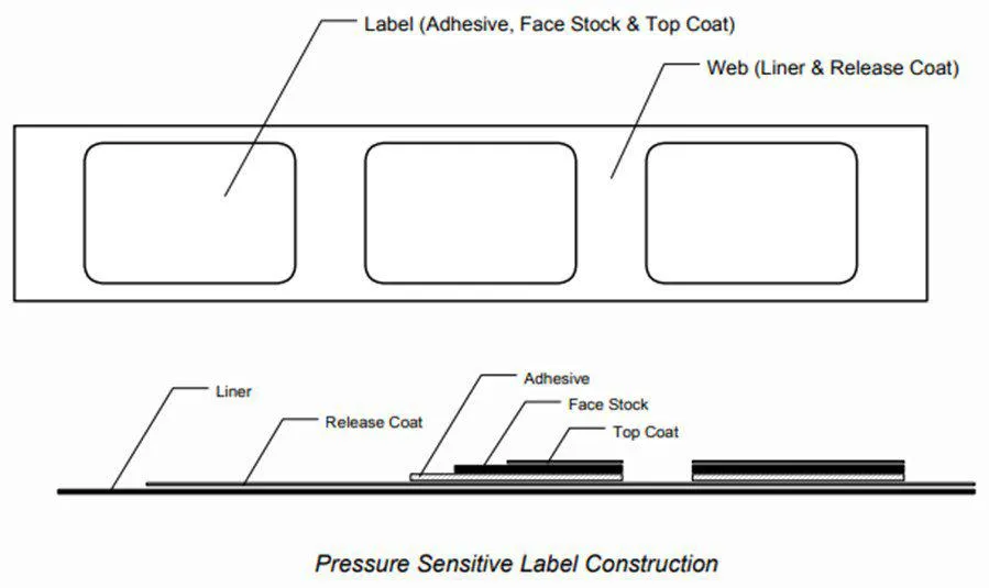 Domino M-Series Print & Apply Pressure Sensitive Label Construction