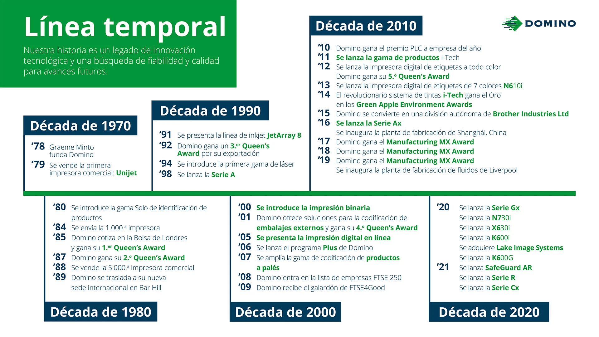 Domino-Timeline-ES