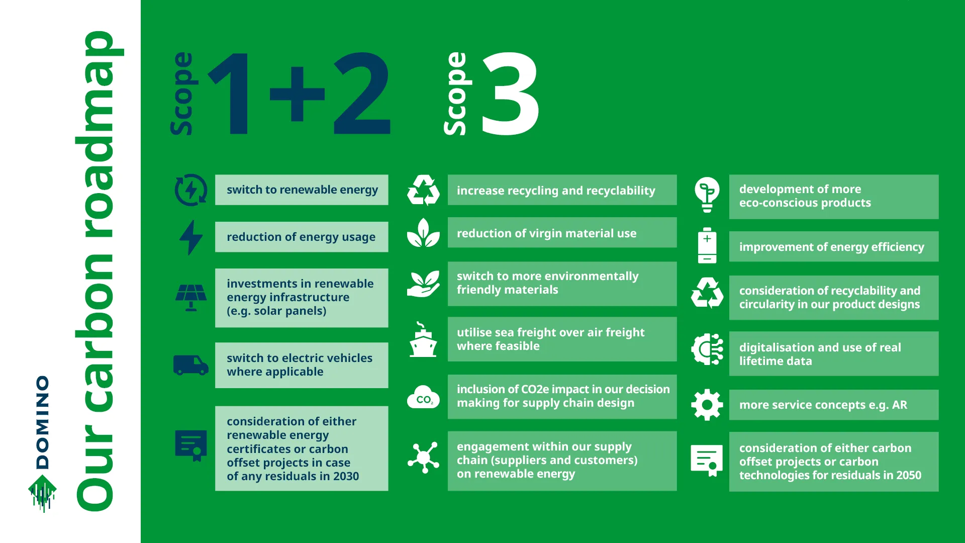 Domino's Carbon Roadmap