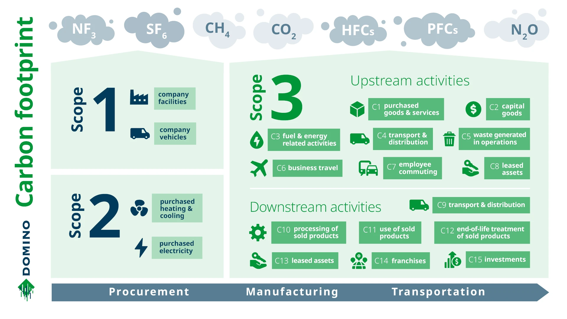 Domino's corporate carbon footprint infographic