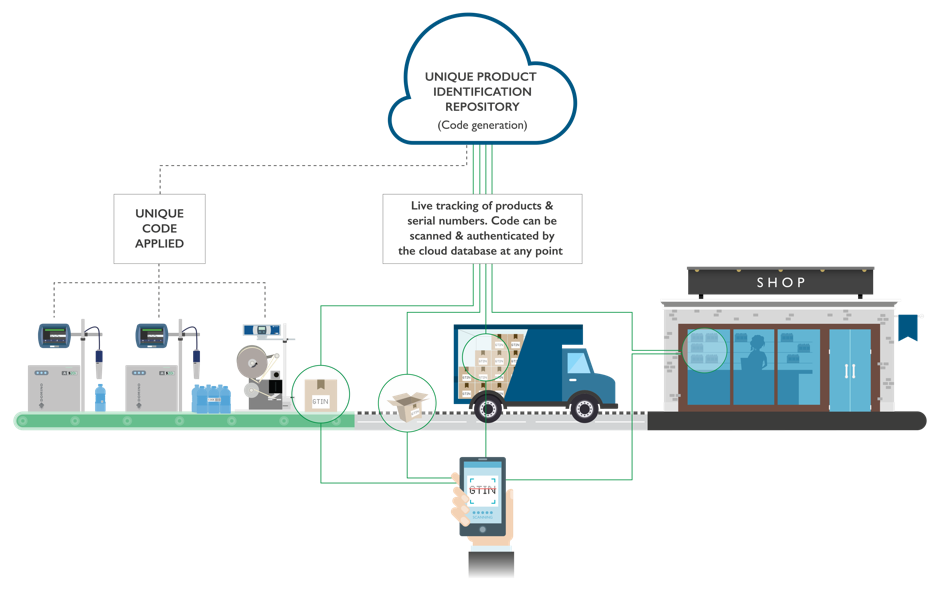 animated diagram of production line printers and traceability through packaging, transport, to shop