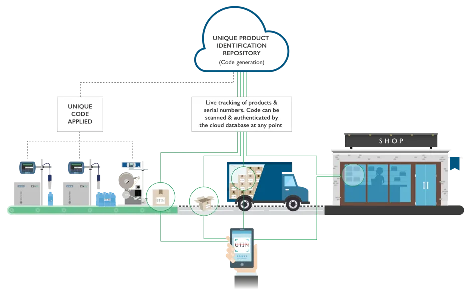 animated diagram of production line printers and traceability through packaging, transport, to shop