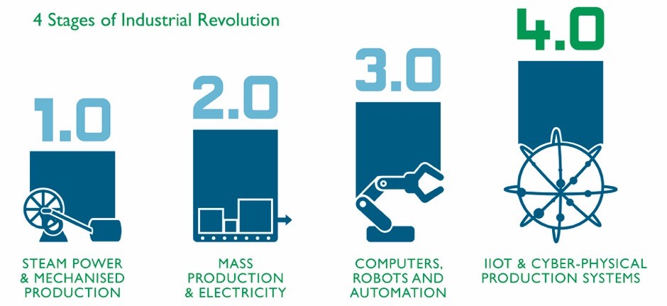 4 Stages of Industrial Revolution Diagram 