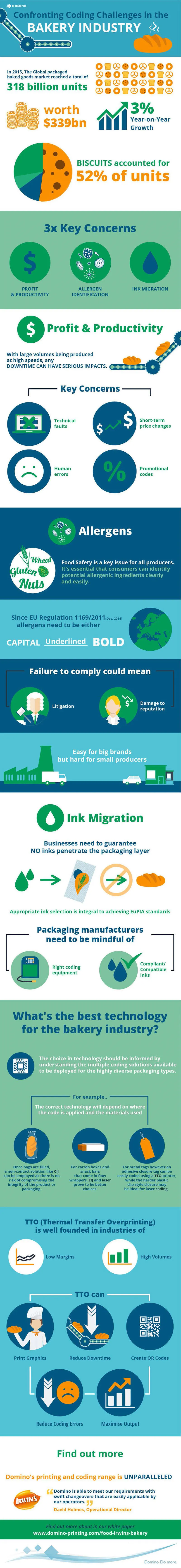 Infographic - coding challenges in the bakery sector