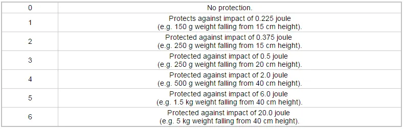 ip rating 3