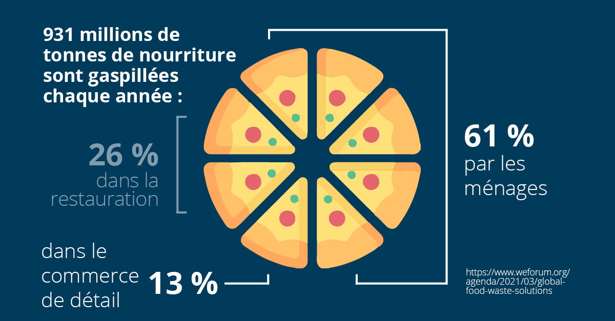 Graphique de gaspillage alimentaire