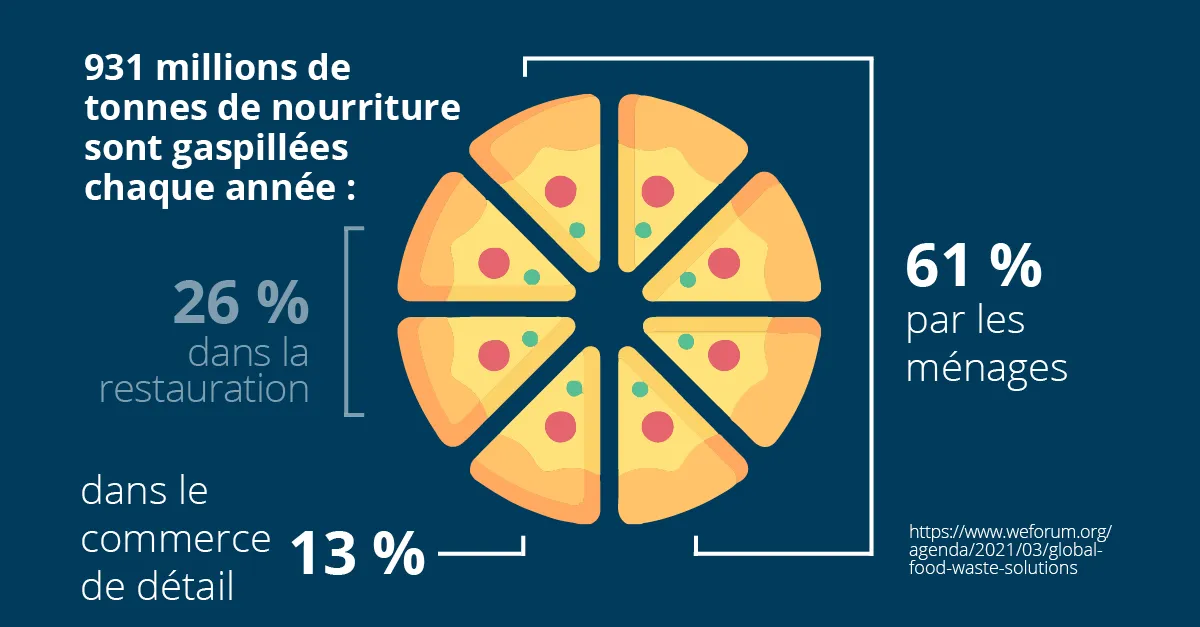 Graphique de gaspillage alimentaire