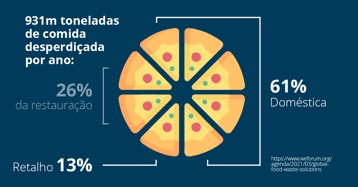 Gráfico de desperdício de alimentos