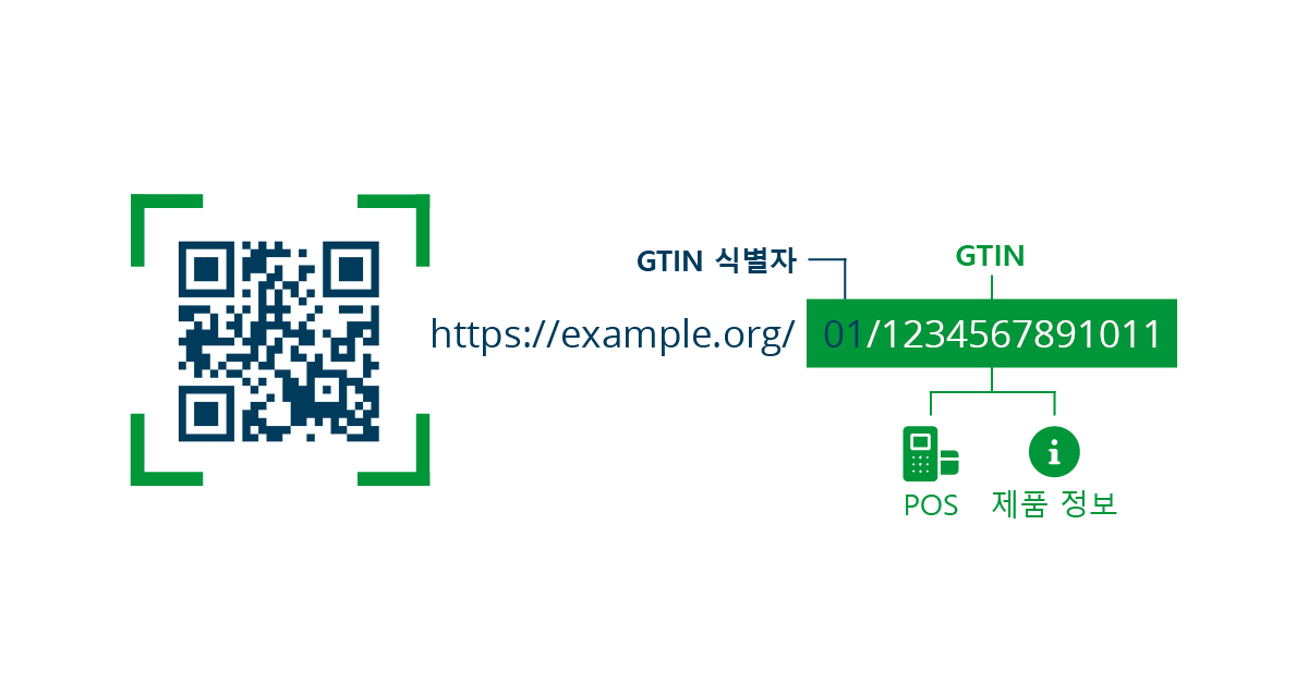 GS1 Digital Link example