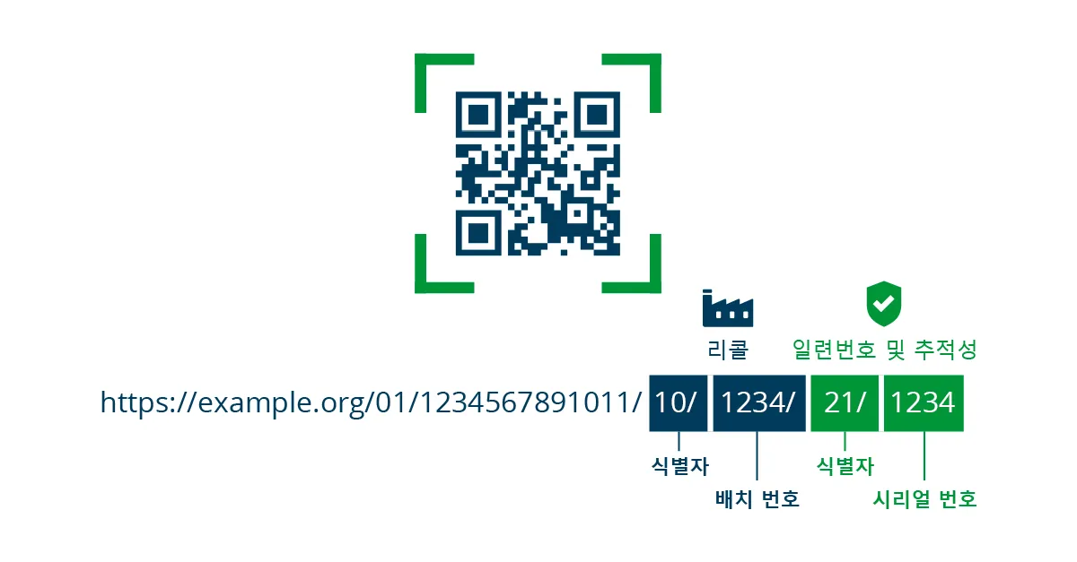 GS1 Digital Link detailed example