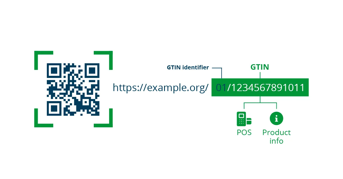 GS1 Digital Link example