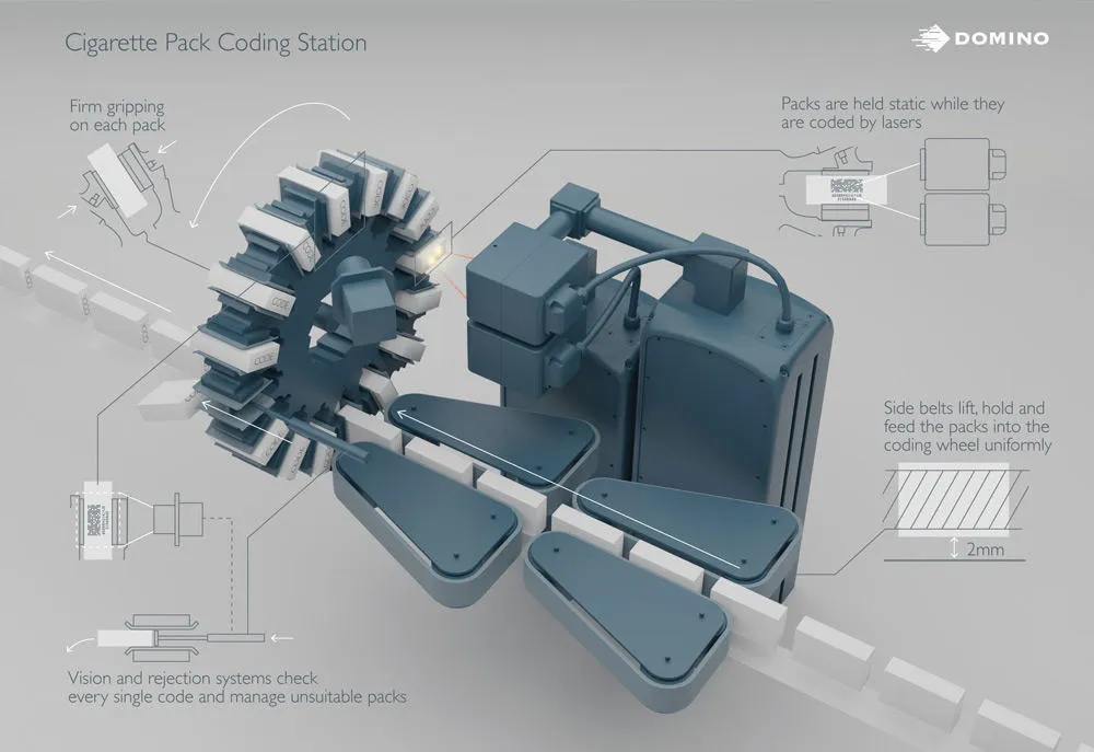 The image shows the Cigarette Pack Coding Station diagram