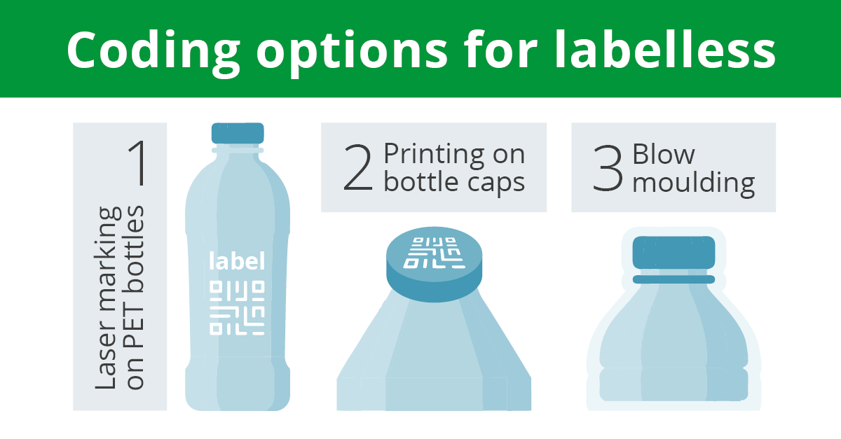 Labelless PET Bottles coding options