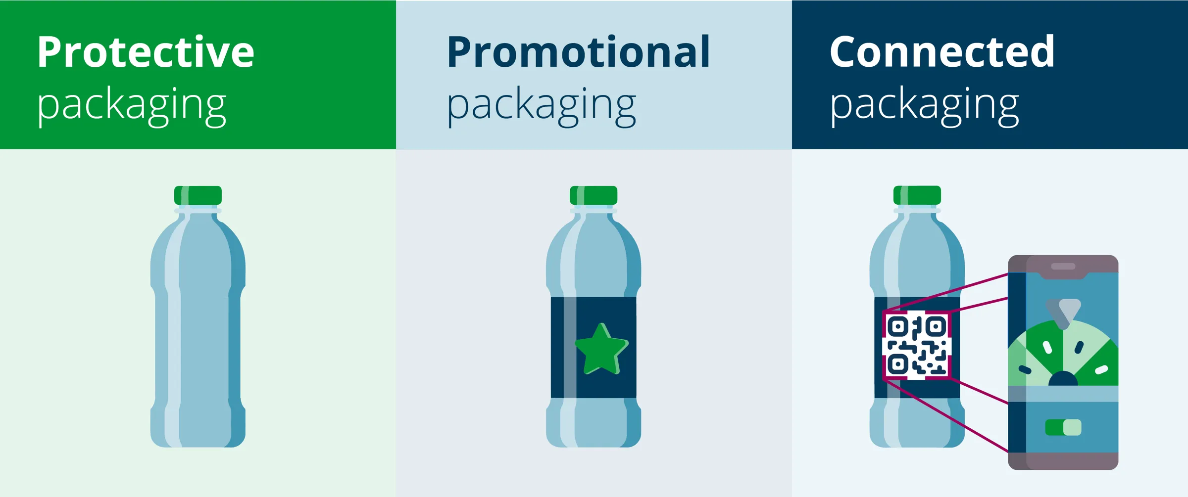 Evolution of Packaging