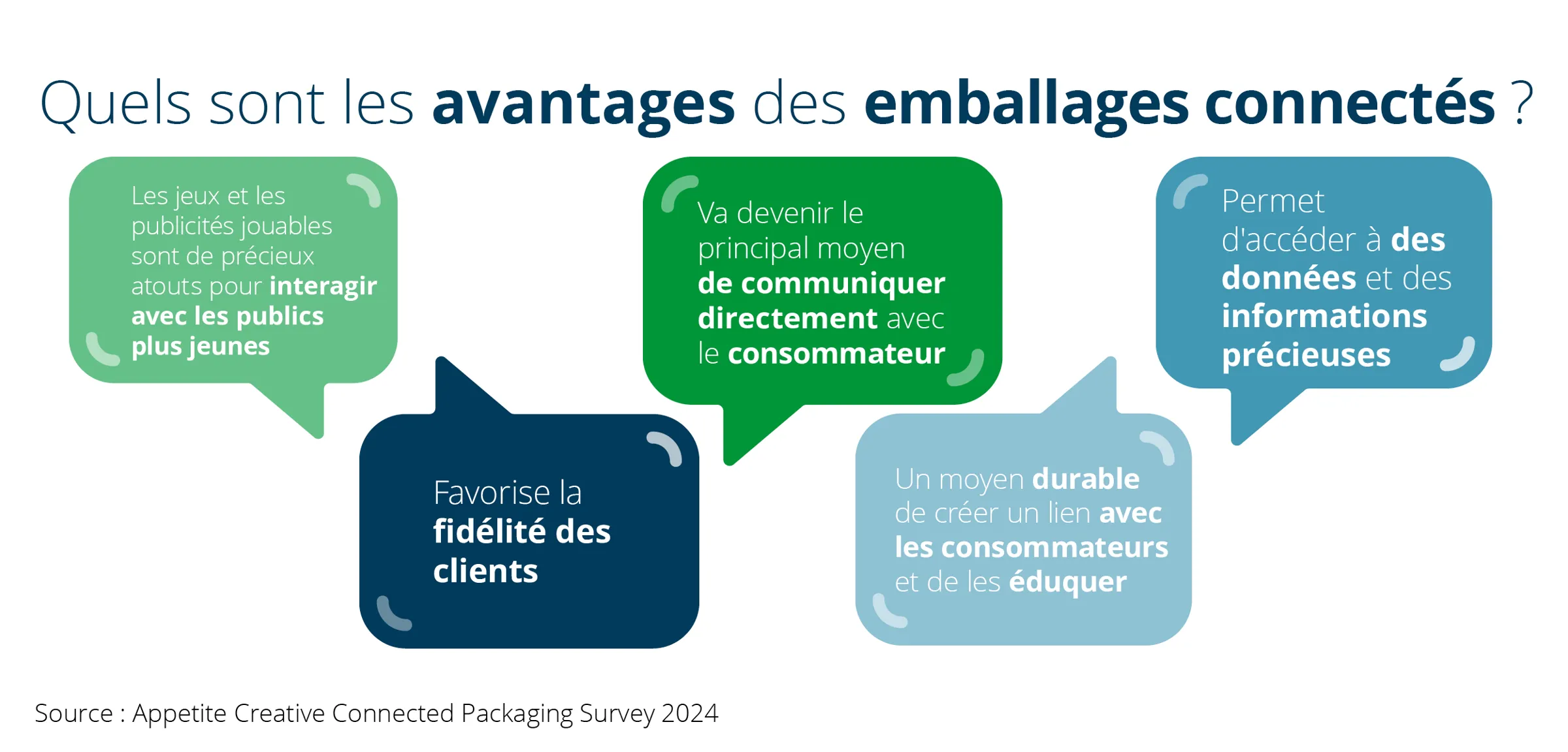 Les avantages des emballages connectés