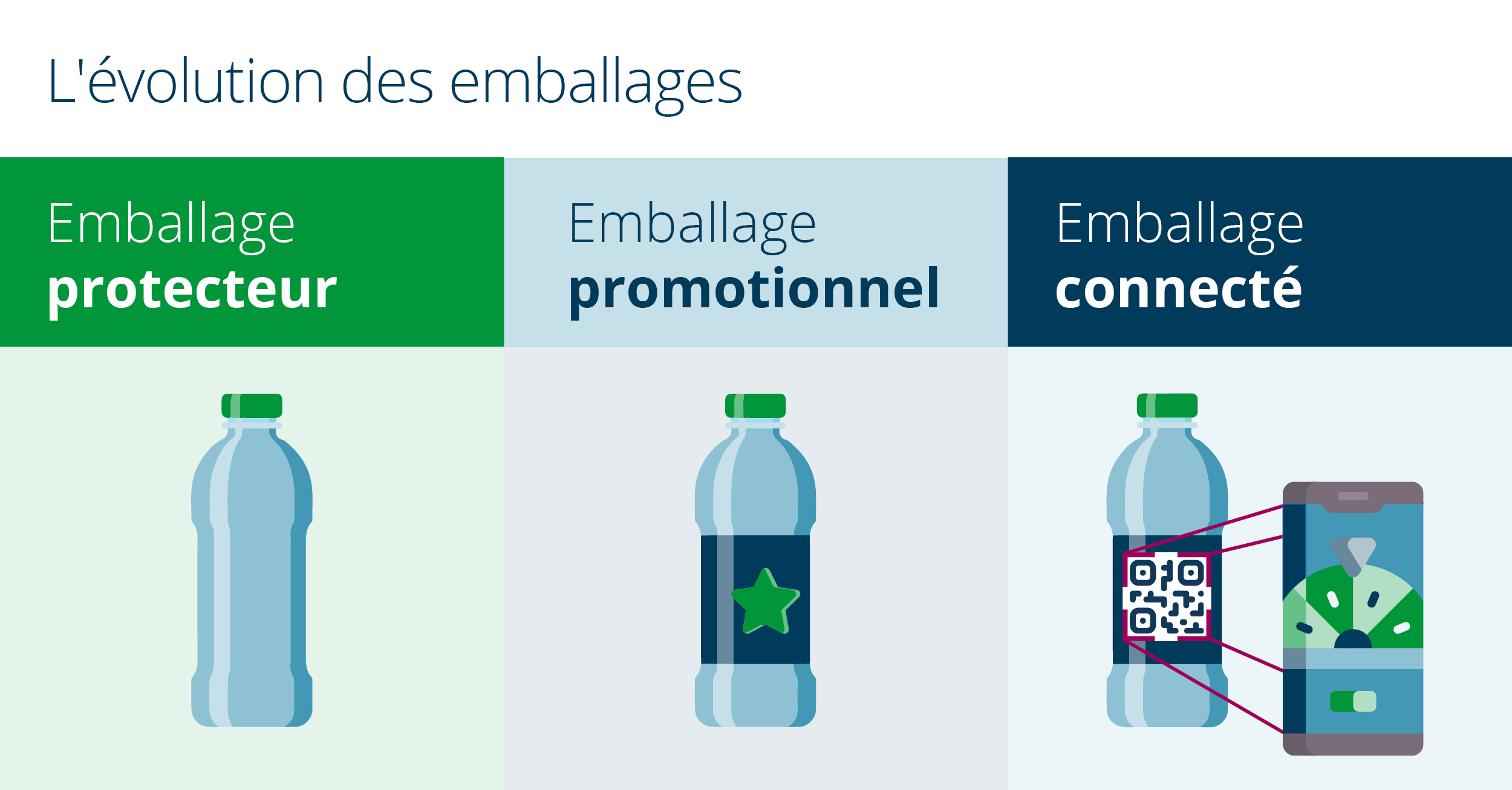 l'evolution des emballages