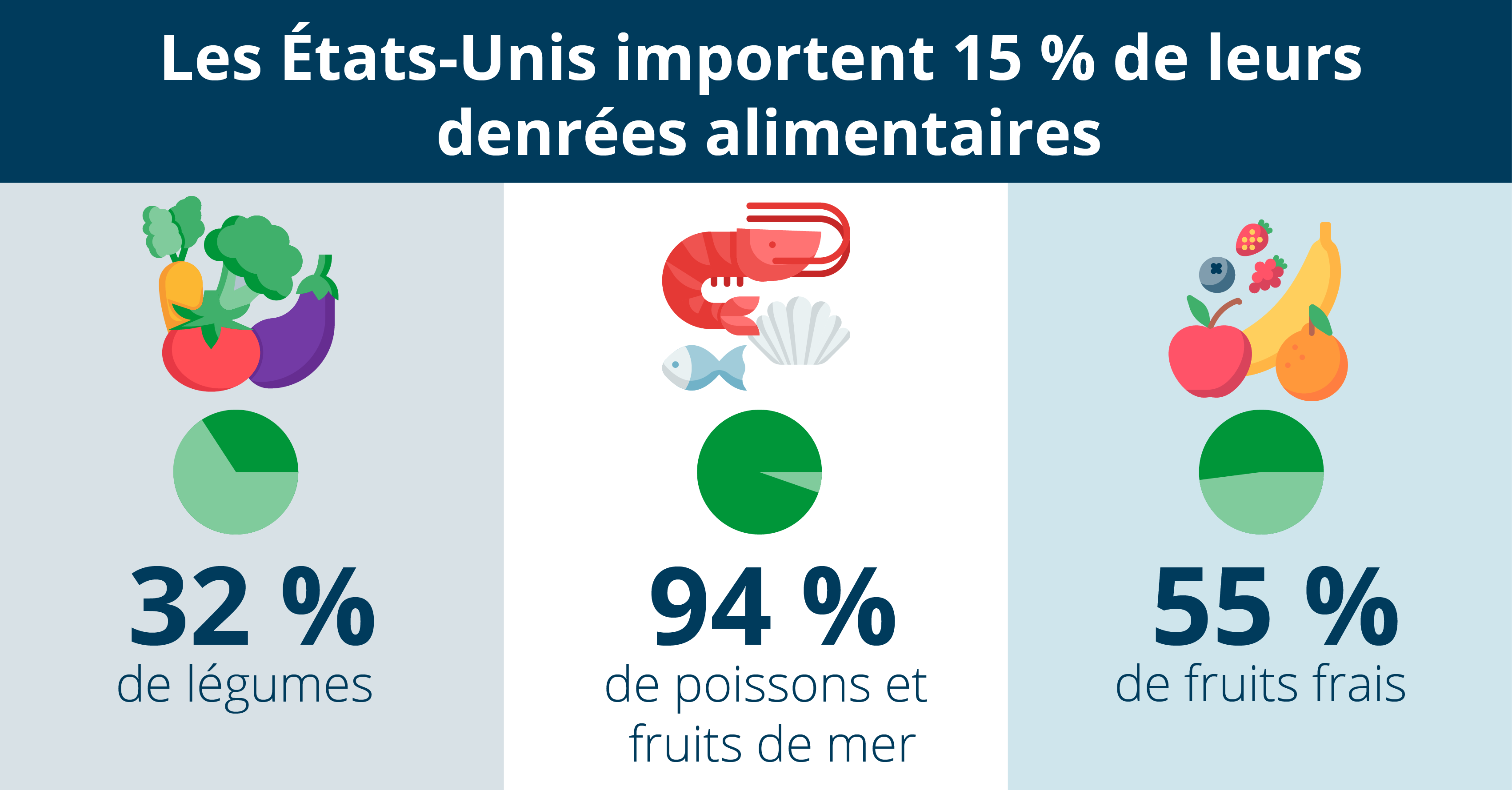 Les États-Unis importent 15 % de leur approvisionnement alimentaire global