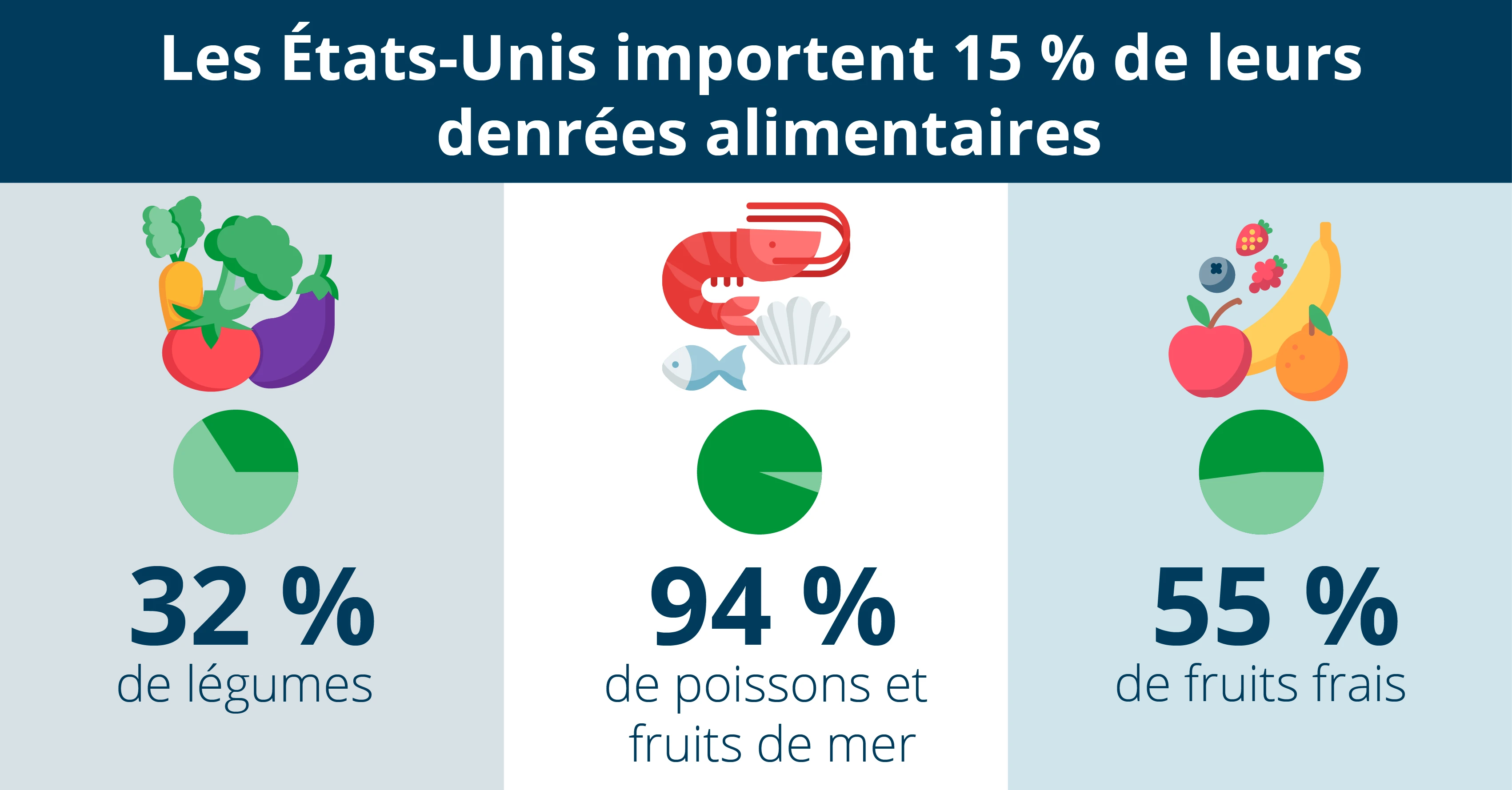 Les États-Unis importent 15 % de leur approvisionnement alimentaire global