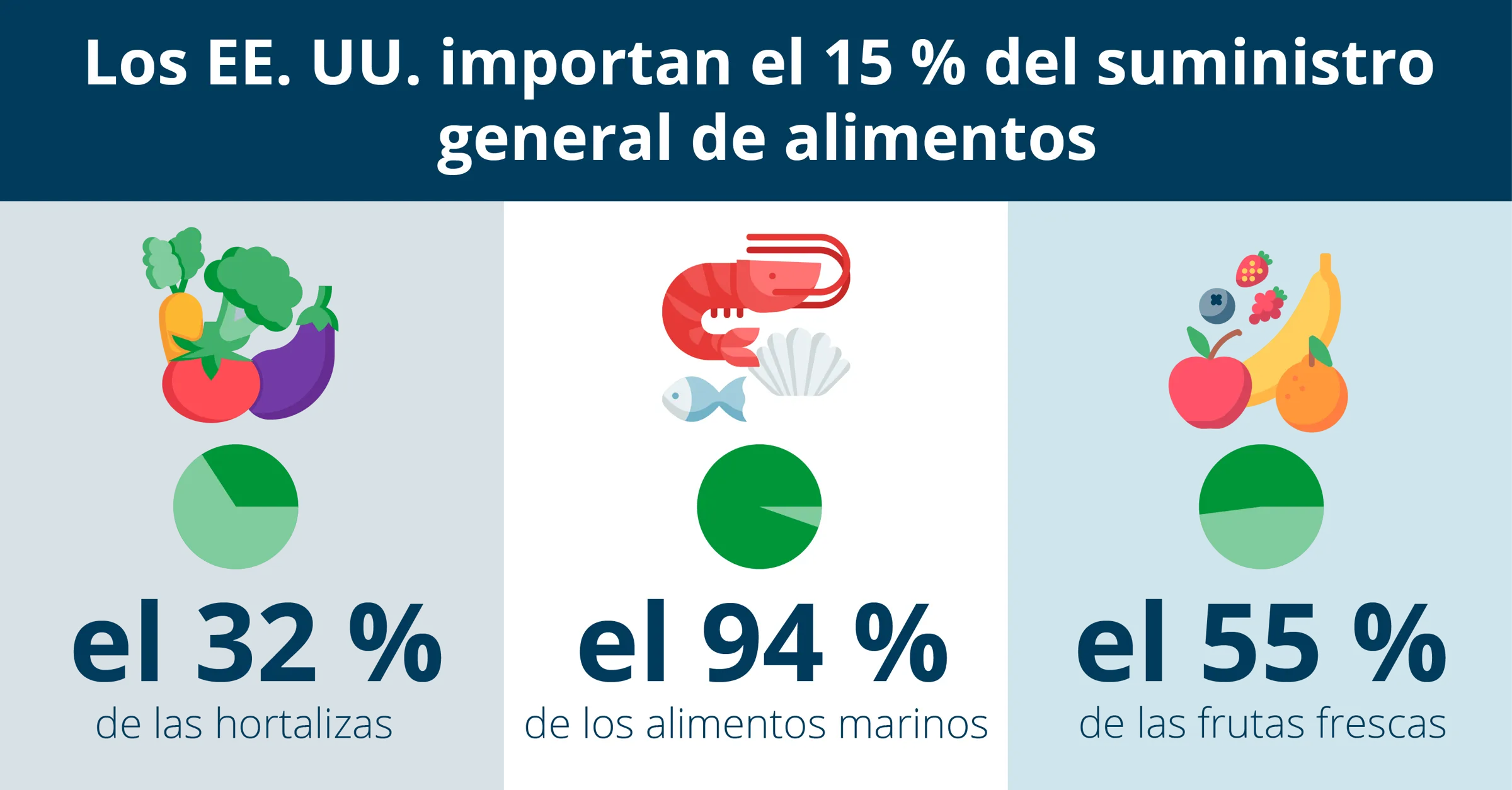 Estados Unidos importa el 15% de su suministro total de alimentos