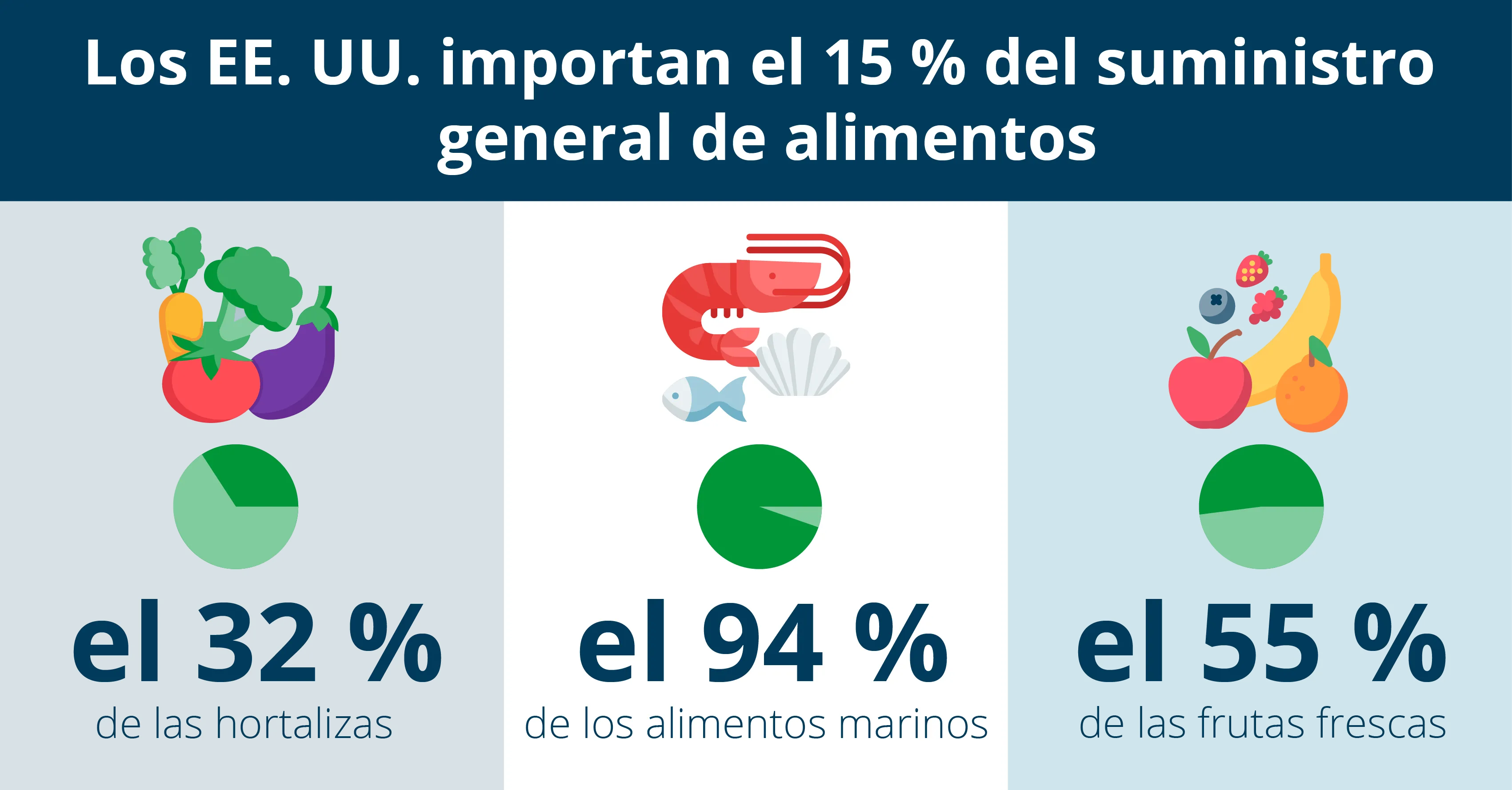 Estados Unidos importa el 15% de su suministro total de alimentos