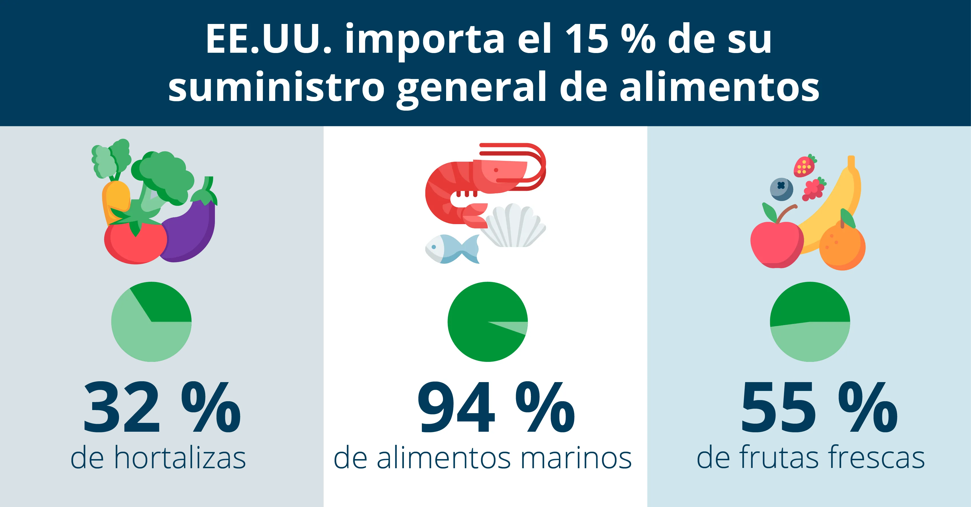Estados Unidos importa el 15% de su suministro total de alimentos