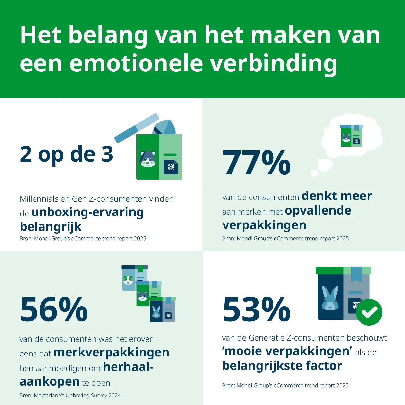 Waarom verpakkingen belangrijk zijn om een verbinding te maken?