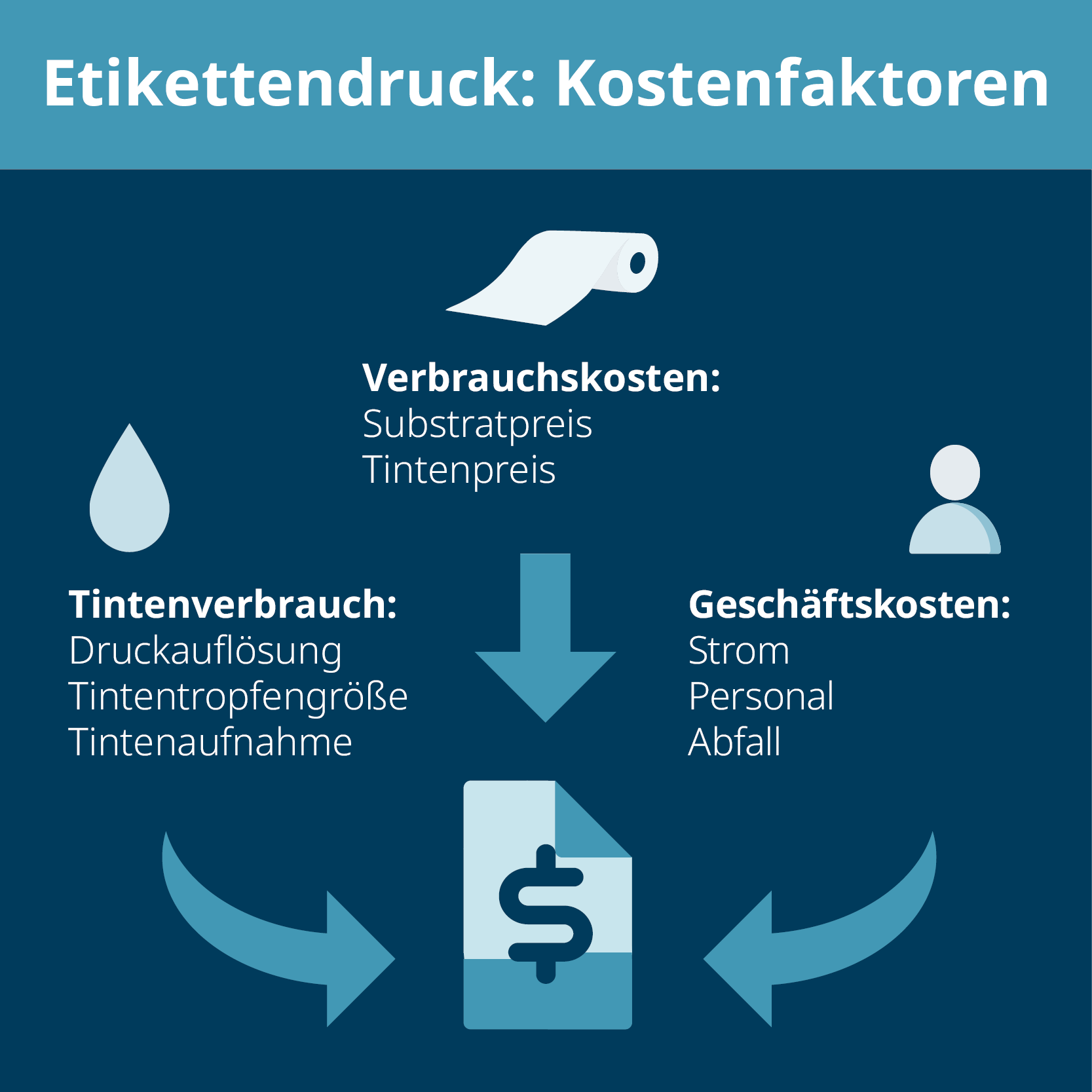 Faktoren für die Berechnung der Kosten für den Etikettendruck