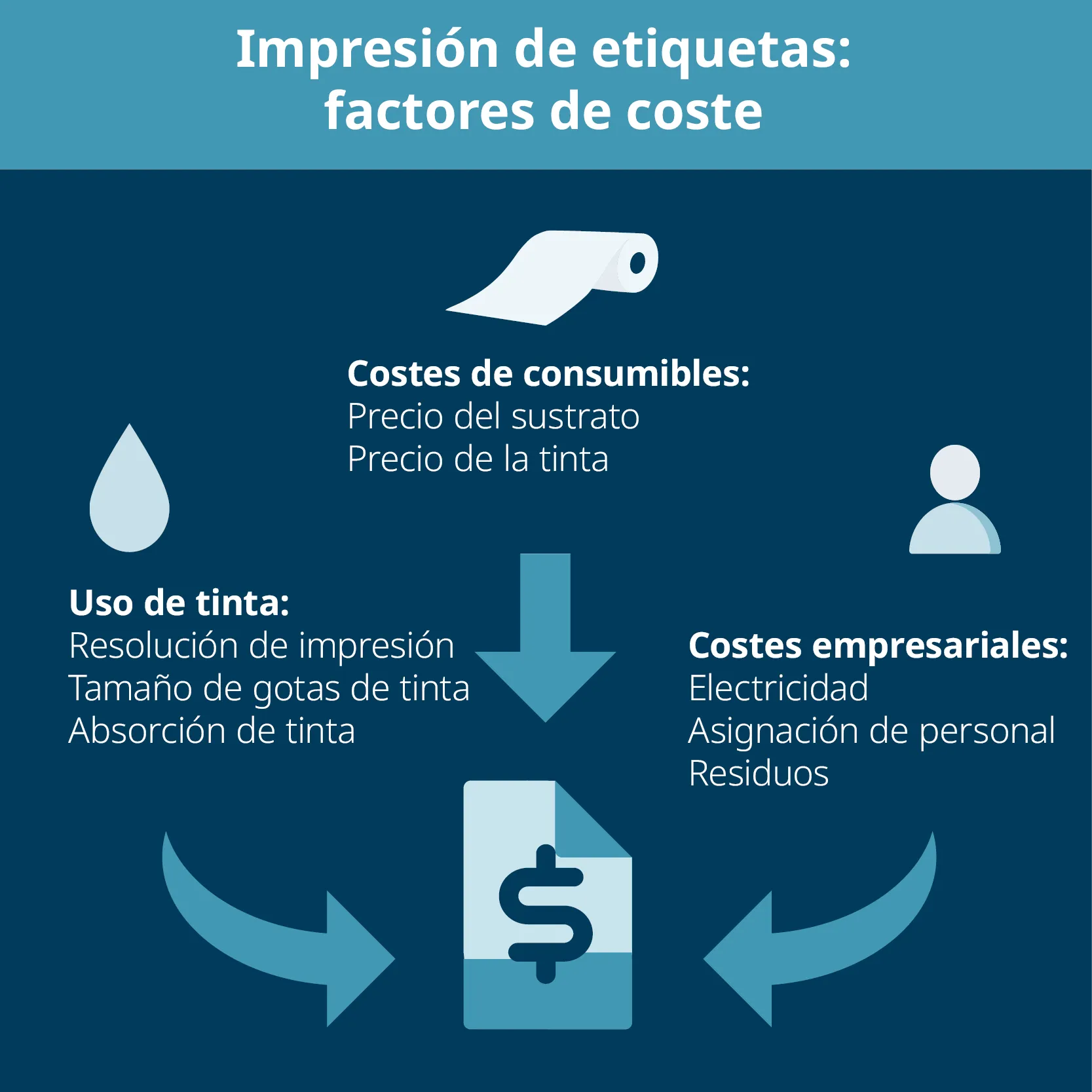 Factores de cálculo del costo de impresión de etiquetas como el uso de tinta, los costos de consumibles y los costos comerciales