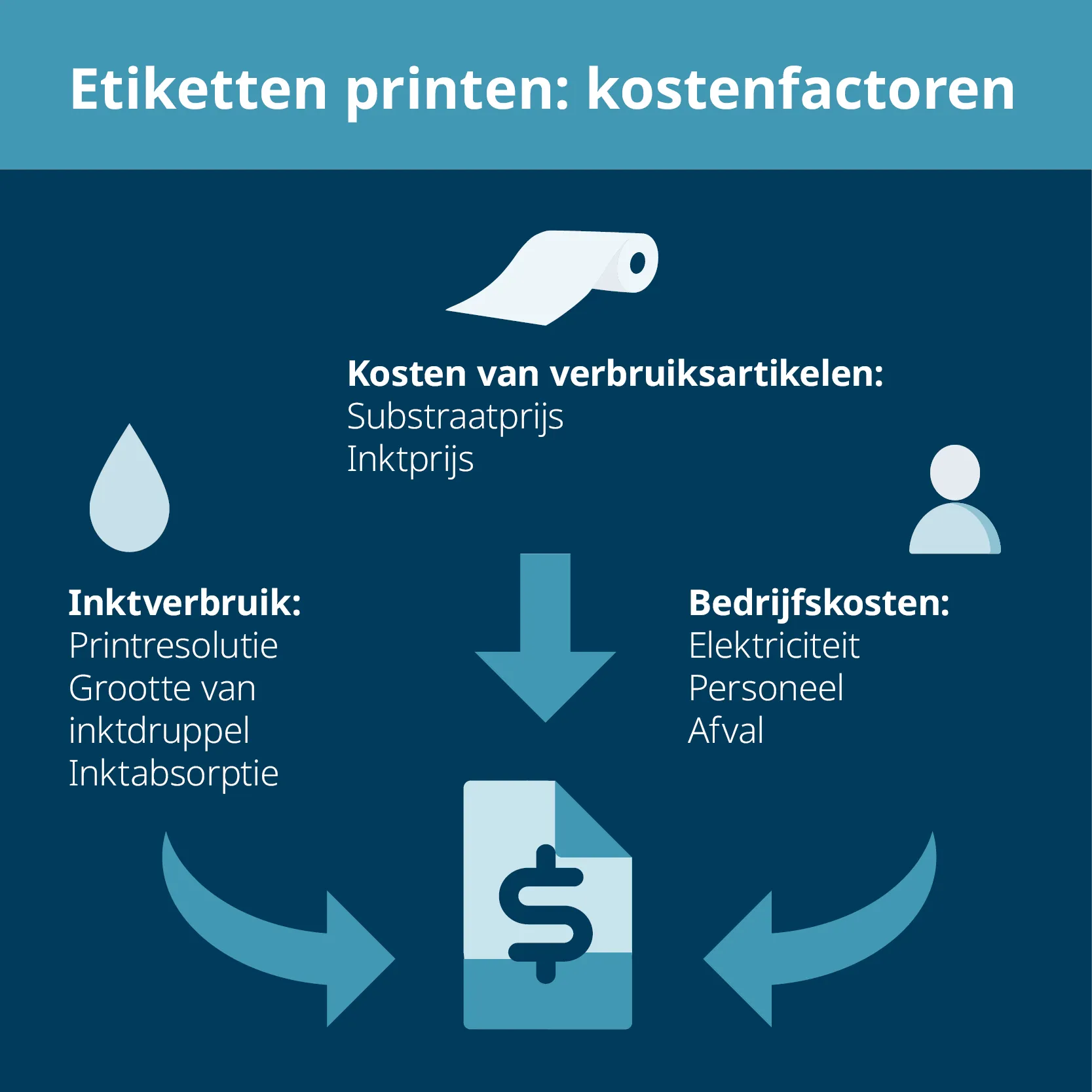 Factoren voor de berekening van de kosten voor etiketten, waaronder inktverbruik, verbruiksartikelen en bedrijfskosten