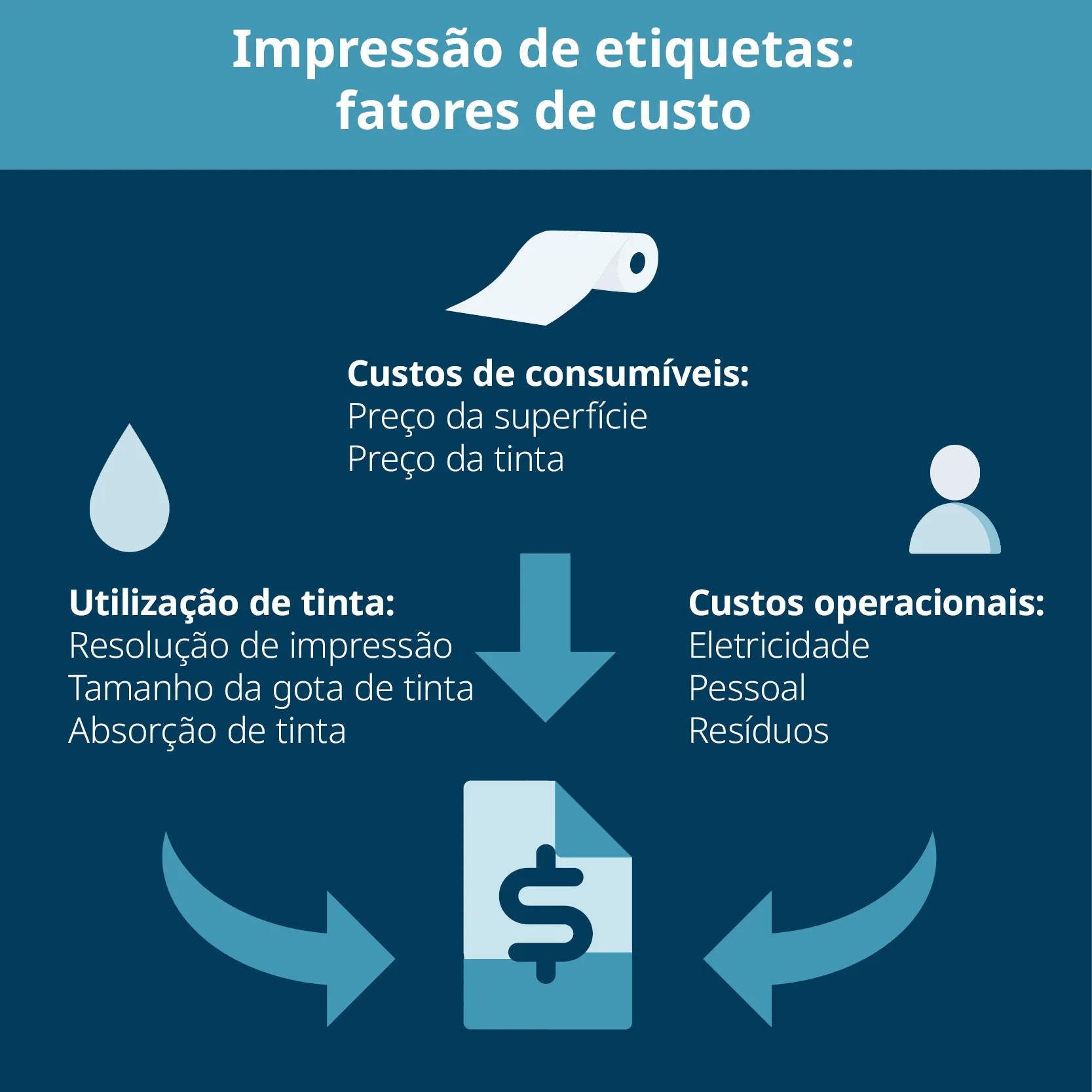 O cálculo do custo de impressão de etiquetas como a utilização de tinta, o custo dos consumíveis e os custos operacionais.