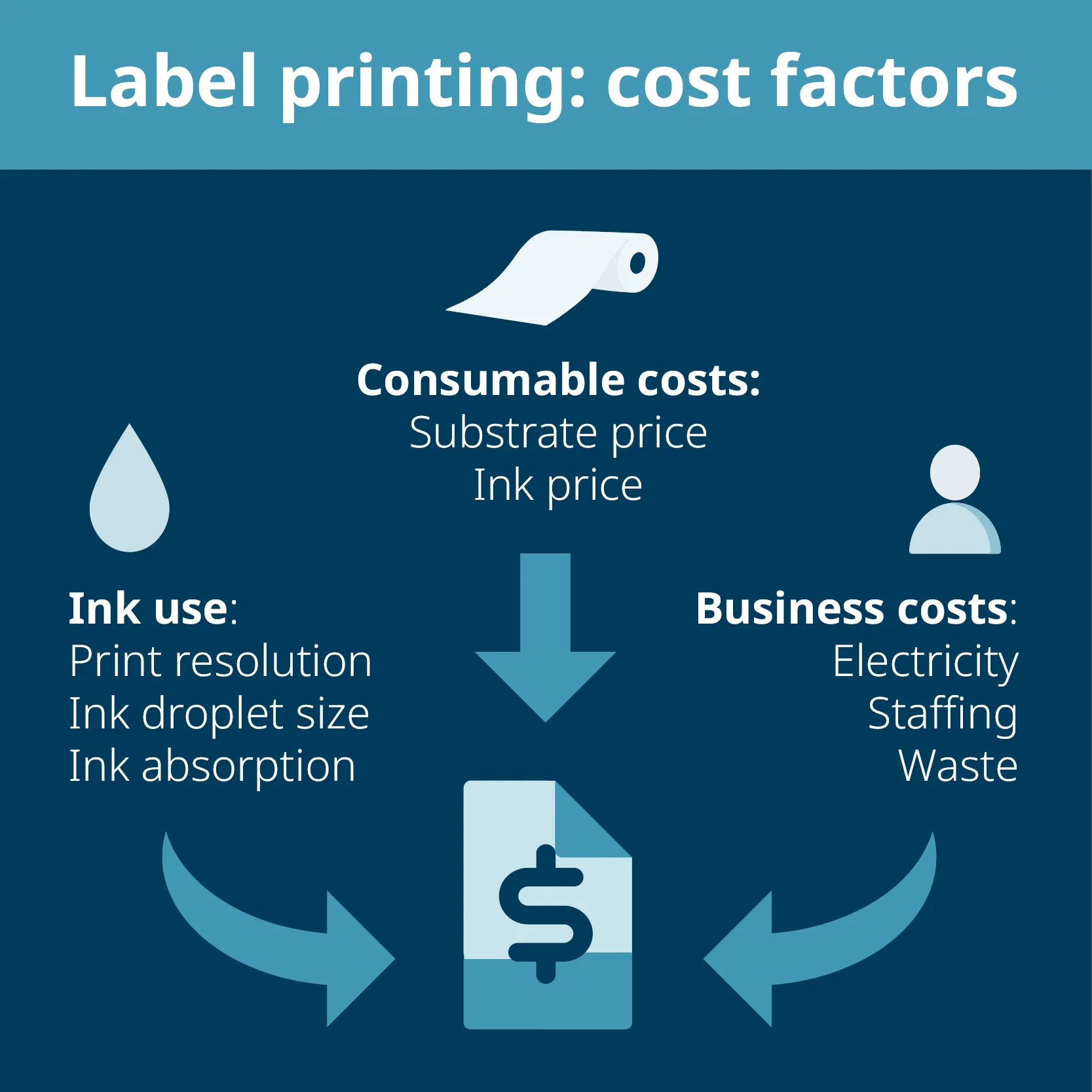 Label printing cost calculation factors including ink use, consumable costs, and business costs