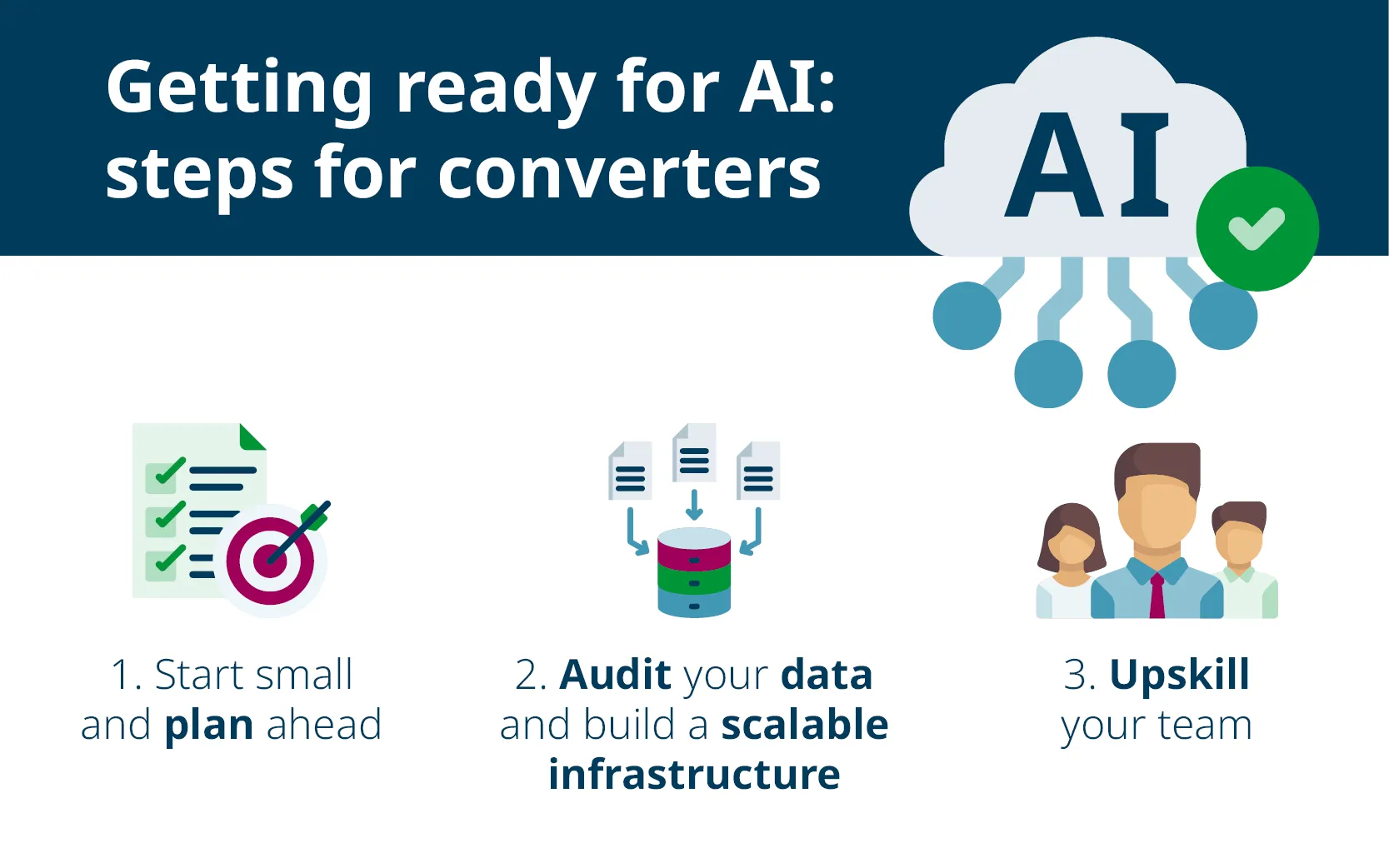 Getting Ready for AI. Steps for converters. Thumbnails for 1. Plan. 2. Data Audit. 3. Upskill staff