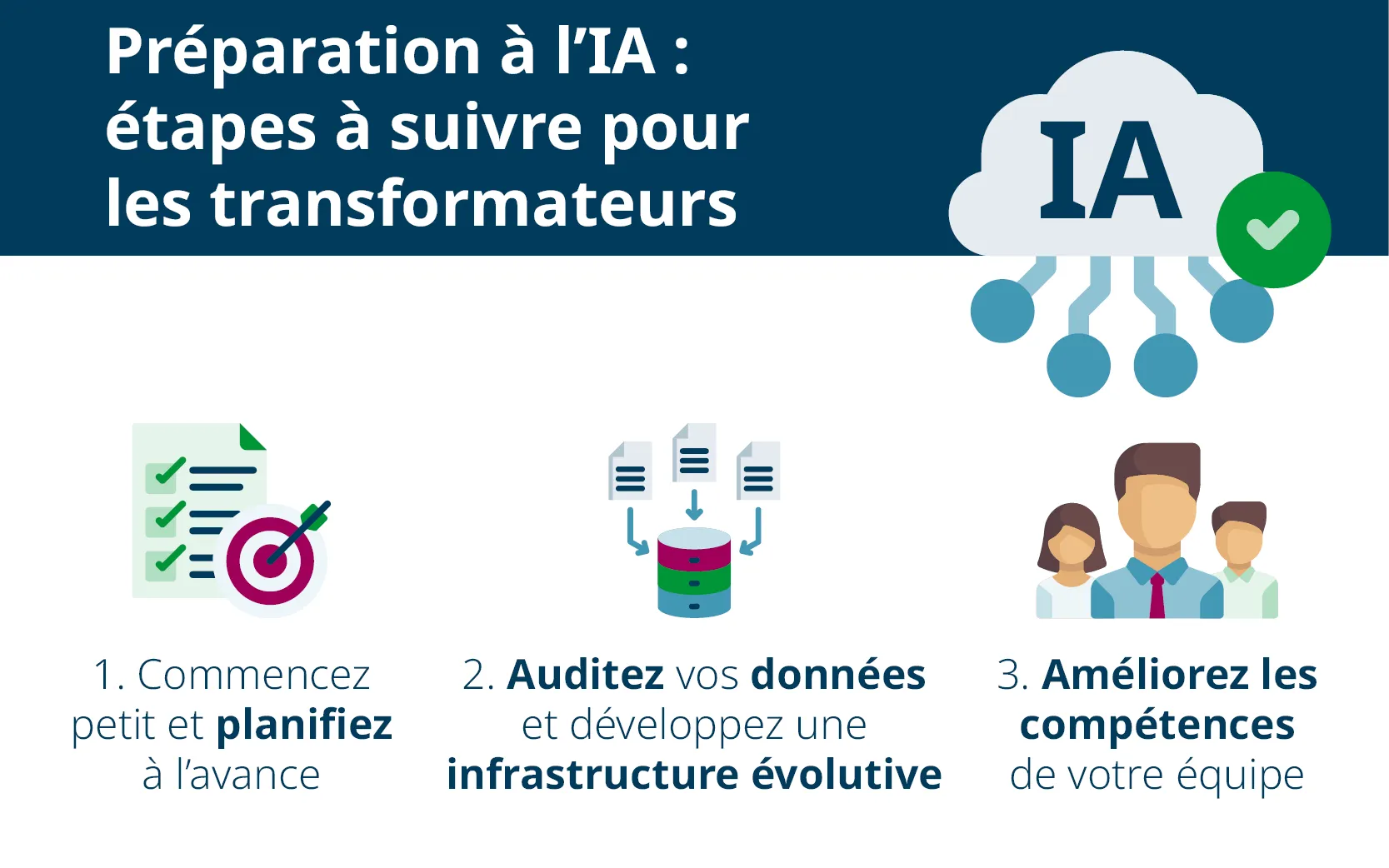 Se préparer à l'IA. Étapes pour les utilisateurs. 1. Planification. 2. Audit des données. 3. Formation du personnel.