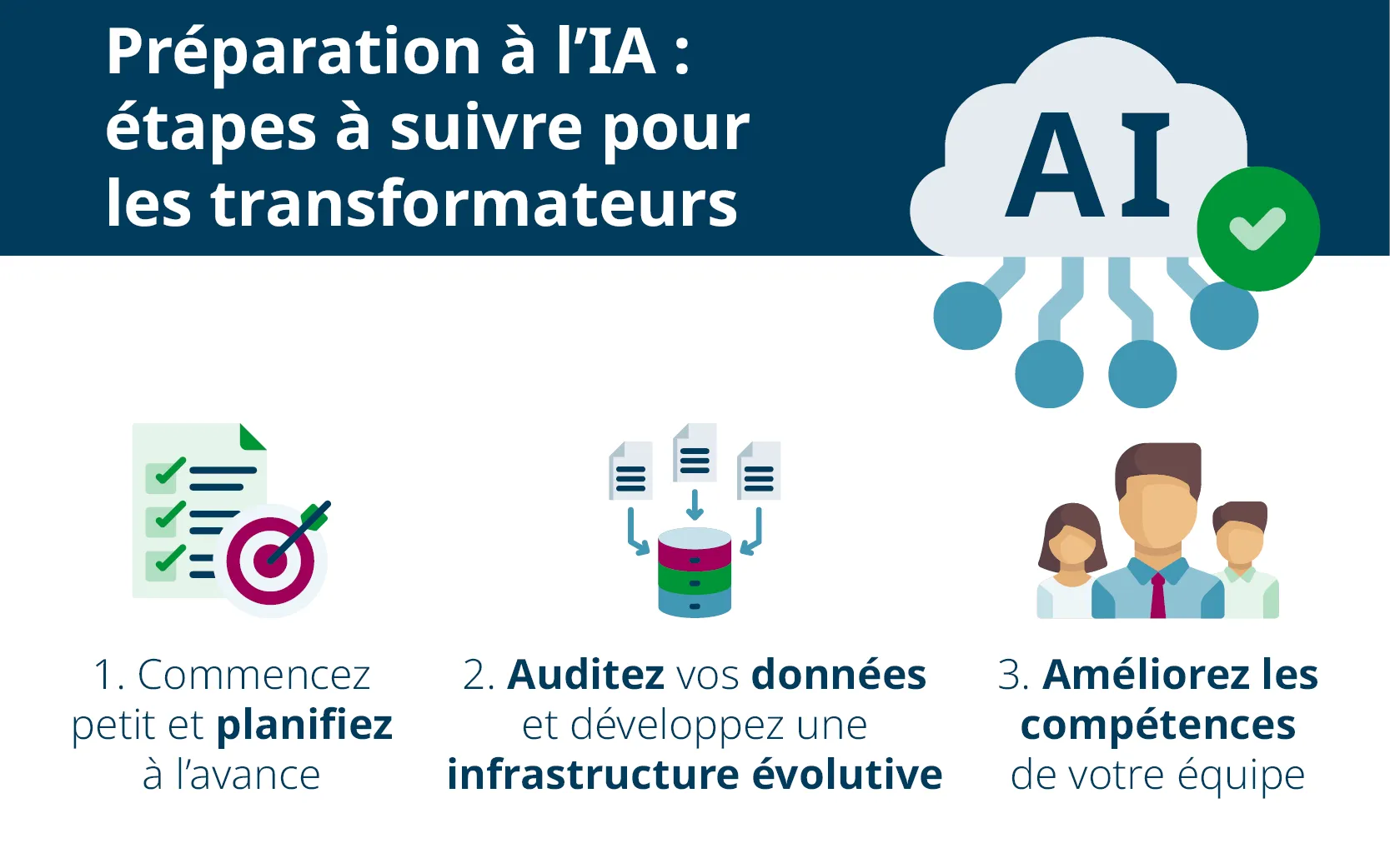 Se préparer à l'IA. Étapes pour les utilisateurs. 1. Planification. 2. Audit des données. 3. Formation du personnel.