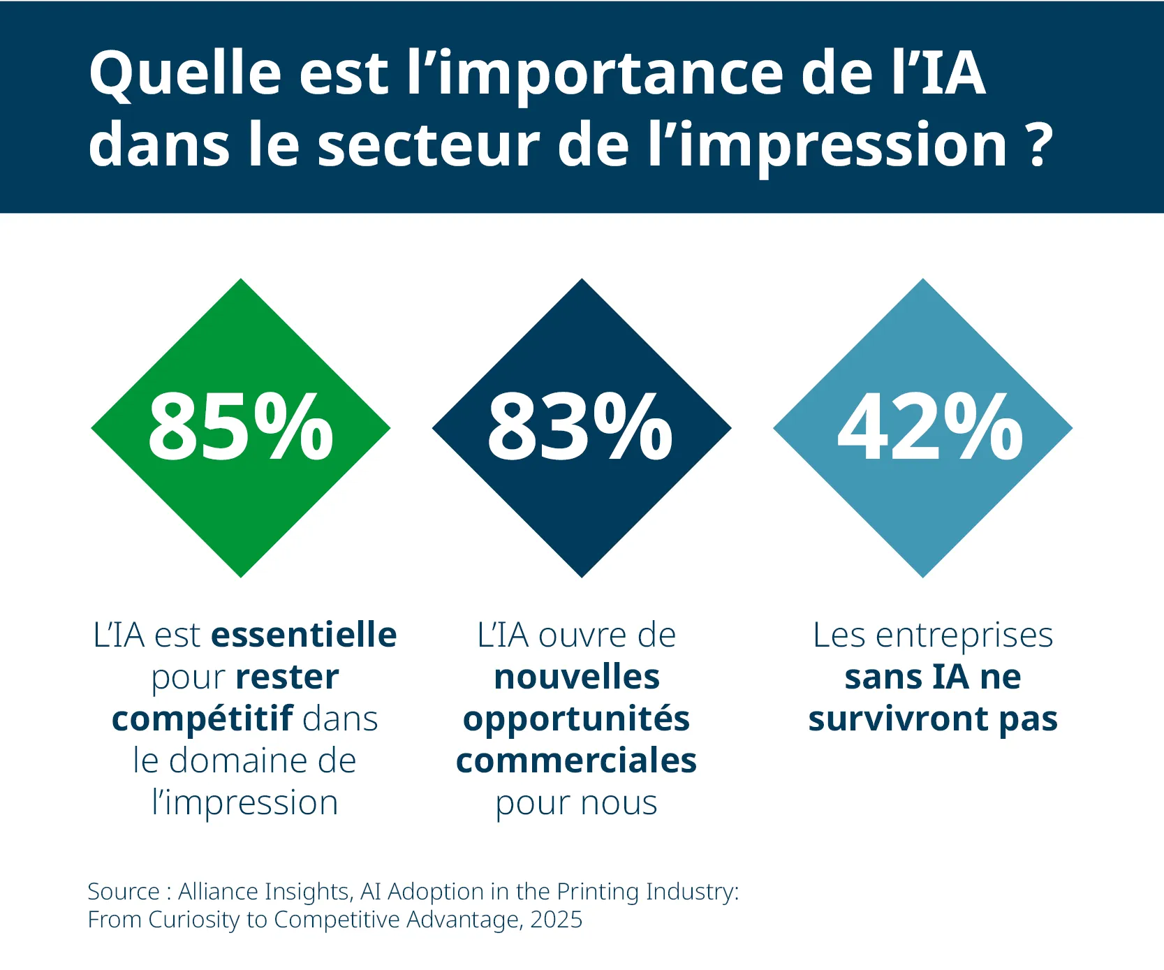 Les entreprises du secteur de l’impression estiment que l'IA est essentielle à la compétitivité (85 %), ouvre de nouvelles perspectives (83 %) et est indispensable à la survie (42 %).