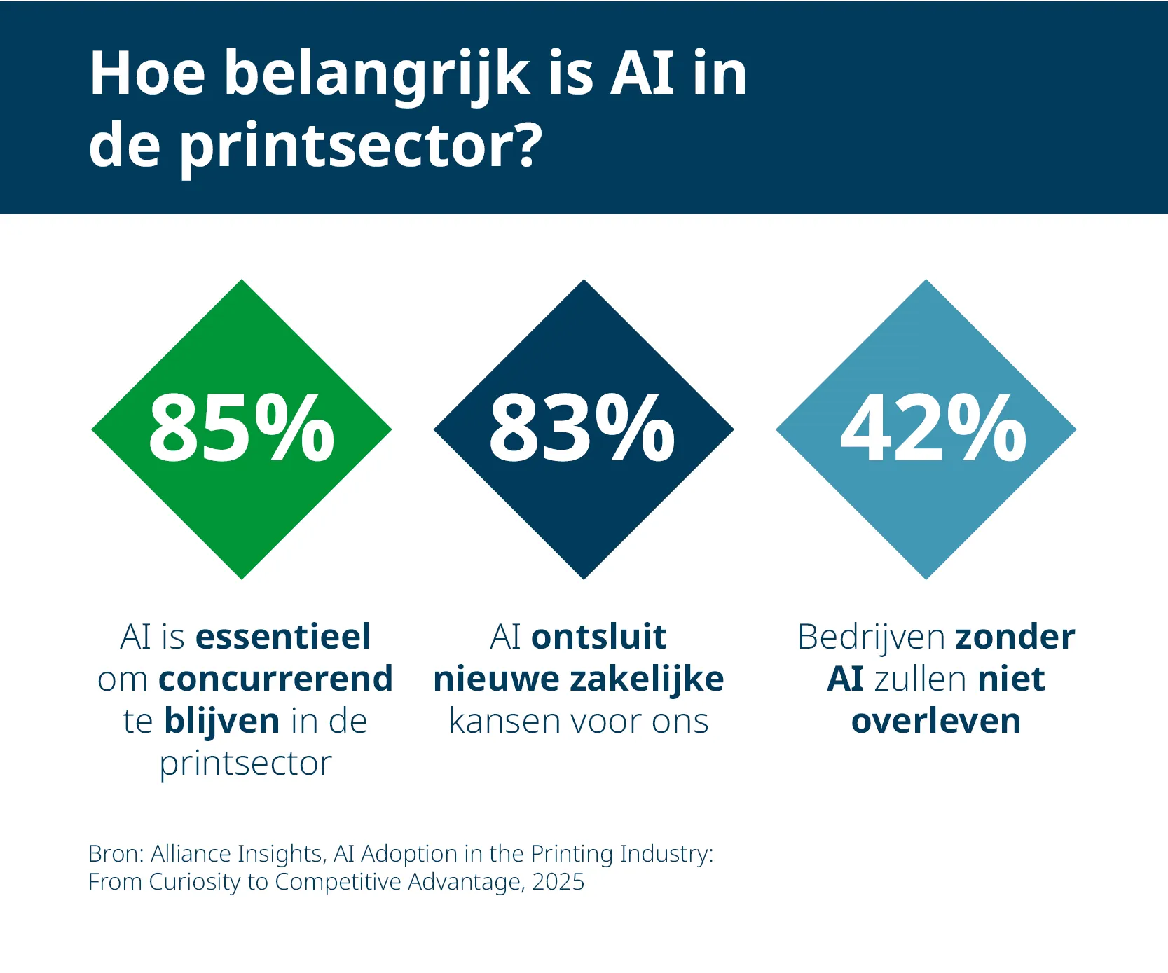Drukkerijen zijn van mening dat AI cruciaal is voor hun concurrentievermogen (85%), nieuwe mogelijkheden creëert (83%) en essentieel is voor hun voortbestaan (42%).