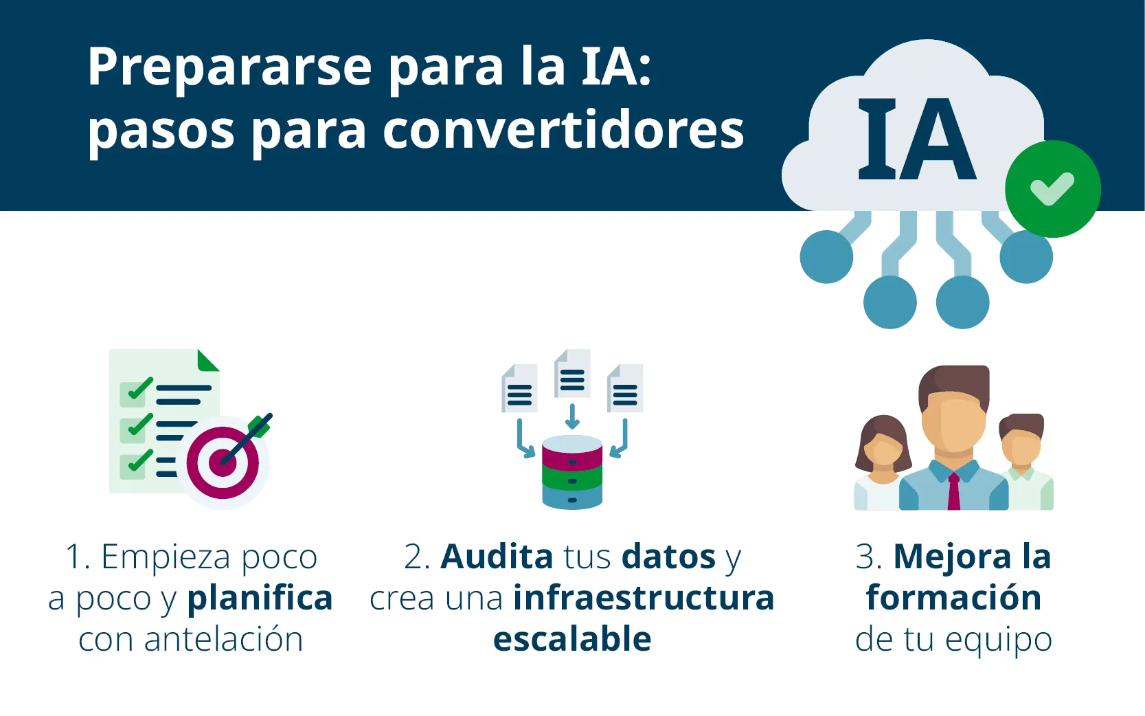 Preparándose para la IA. Pasos para los conversores. Miniaturas para 1. Planificar. 2. Auditoría de datos. 3. Capacitar al personal.