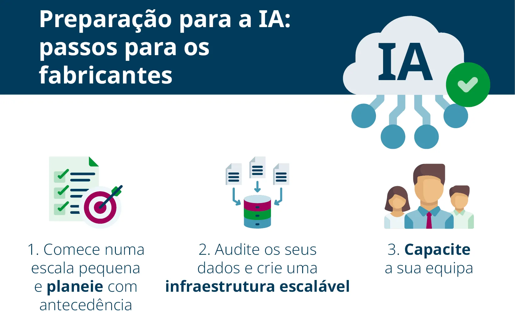 Preparar-se para a IA. Passos para conversores. 1. Planeamento. 2. Auditoria de dados. 3. Capacitação da equipa.