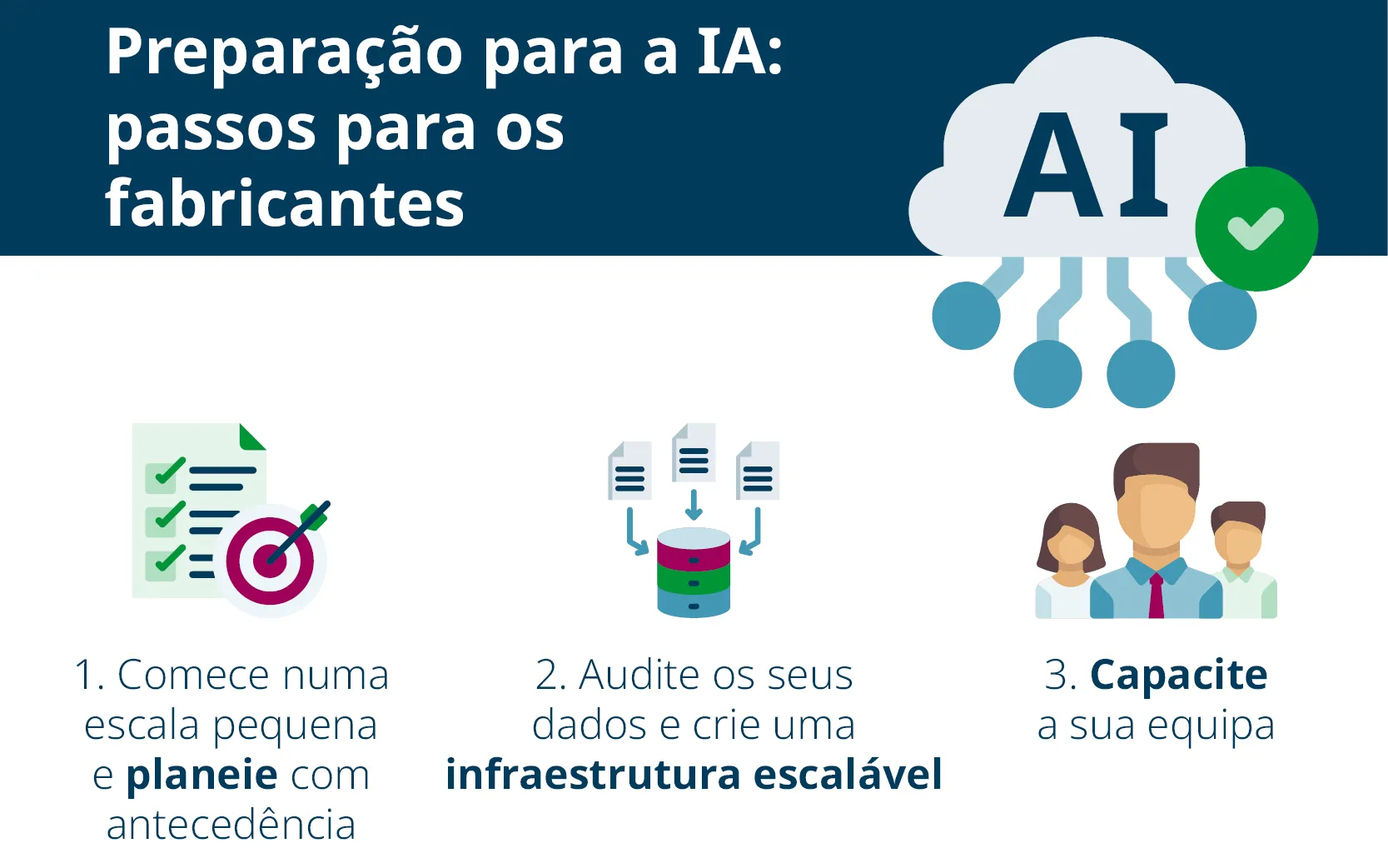 Preparar-se para a IA. Passos para conversores. 1. Planeamento. 2. Auditoria de dados. 3. Capacitação da equipa.