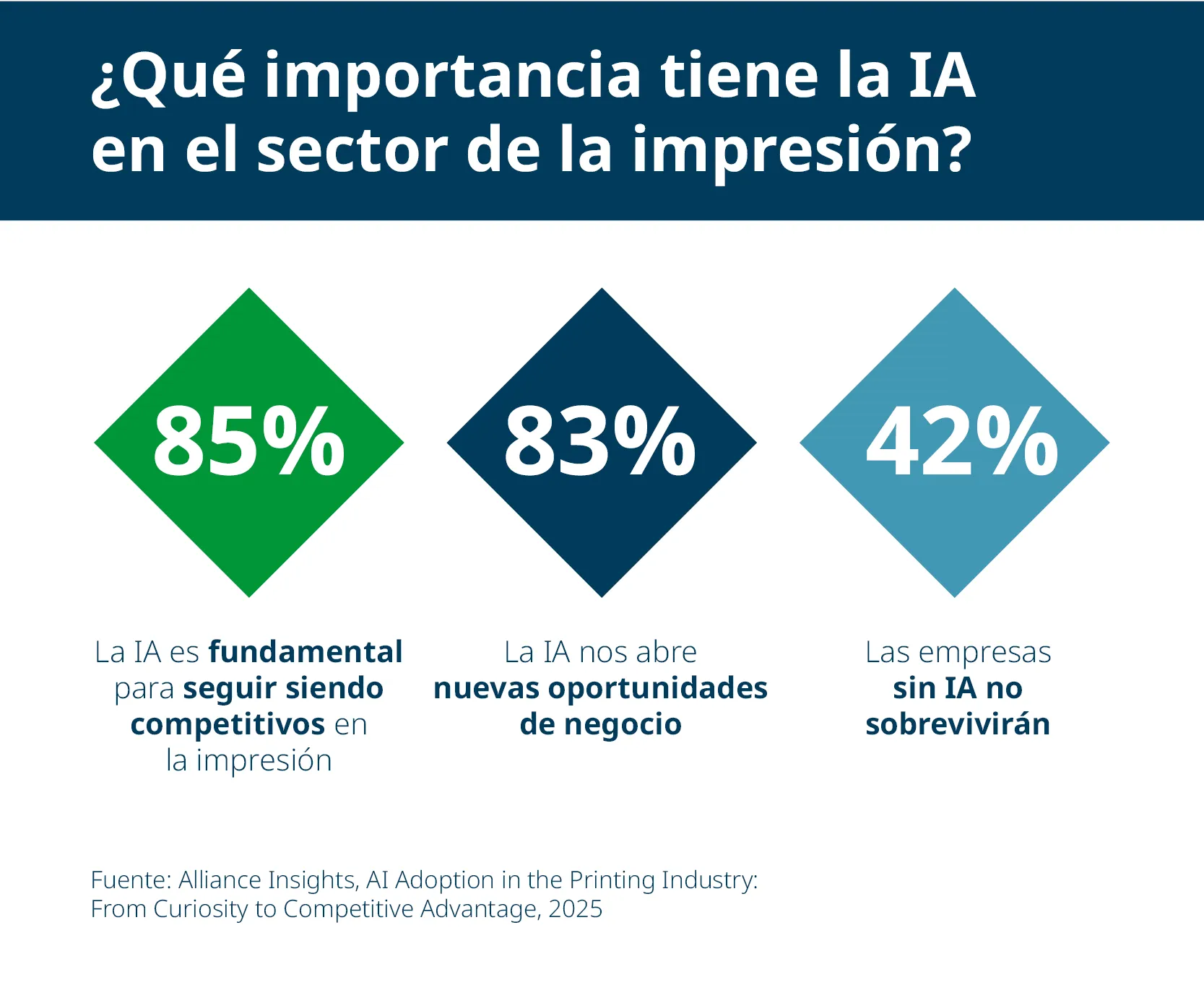 Los convertidores creen que la IA es fundamental para la competitividad (85%), abre nuevas oportunidades (83%) y es clave para la supervivencia (42%).