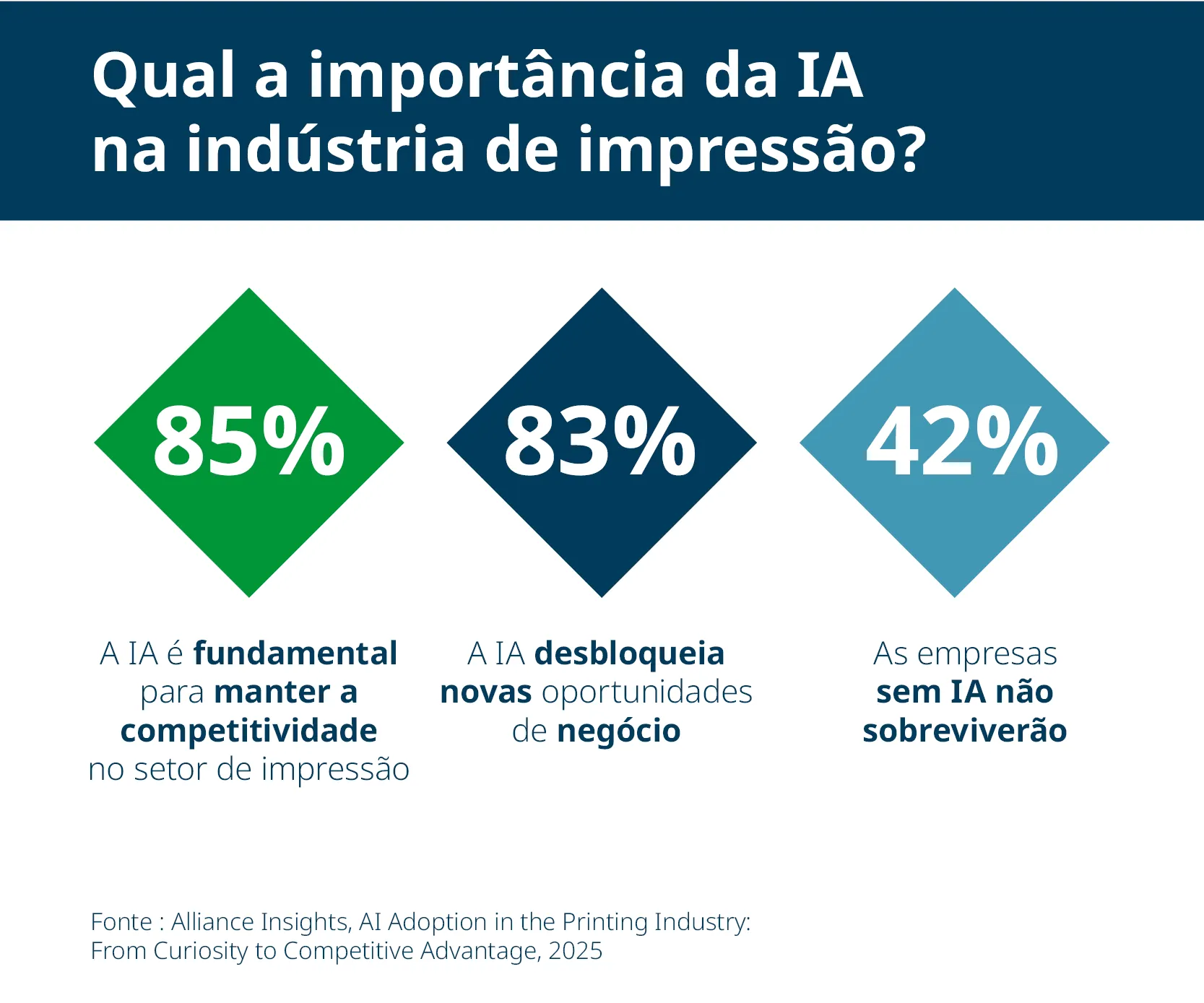 Os utilizadores que adotam a IA acreditam que esta é fundamental para a competitividade (85%), abre novas oportunidades (83%) e é essencial para a sobrevivência (42%).