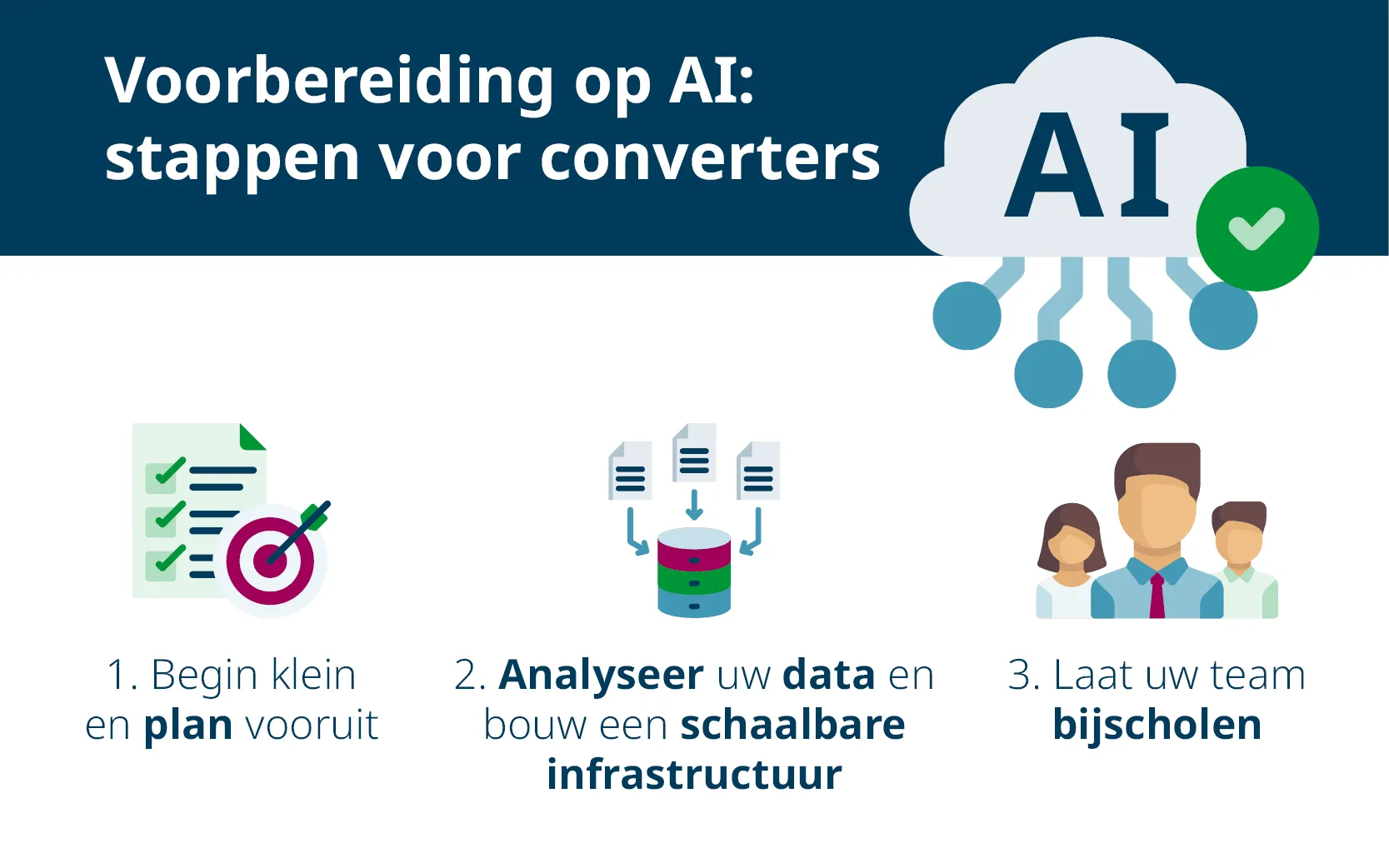 Voorbereiding op AI. Stappen voor converters. Pictogrammen voor 1. Planning. 2. Data-audit. 3. Personeel bijscholen.