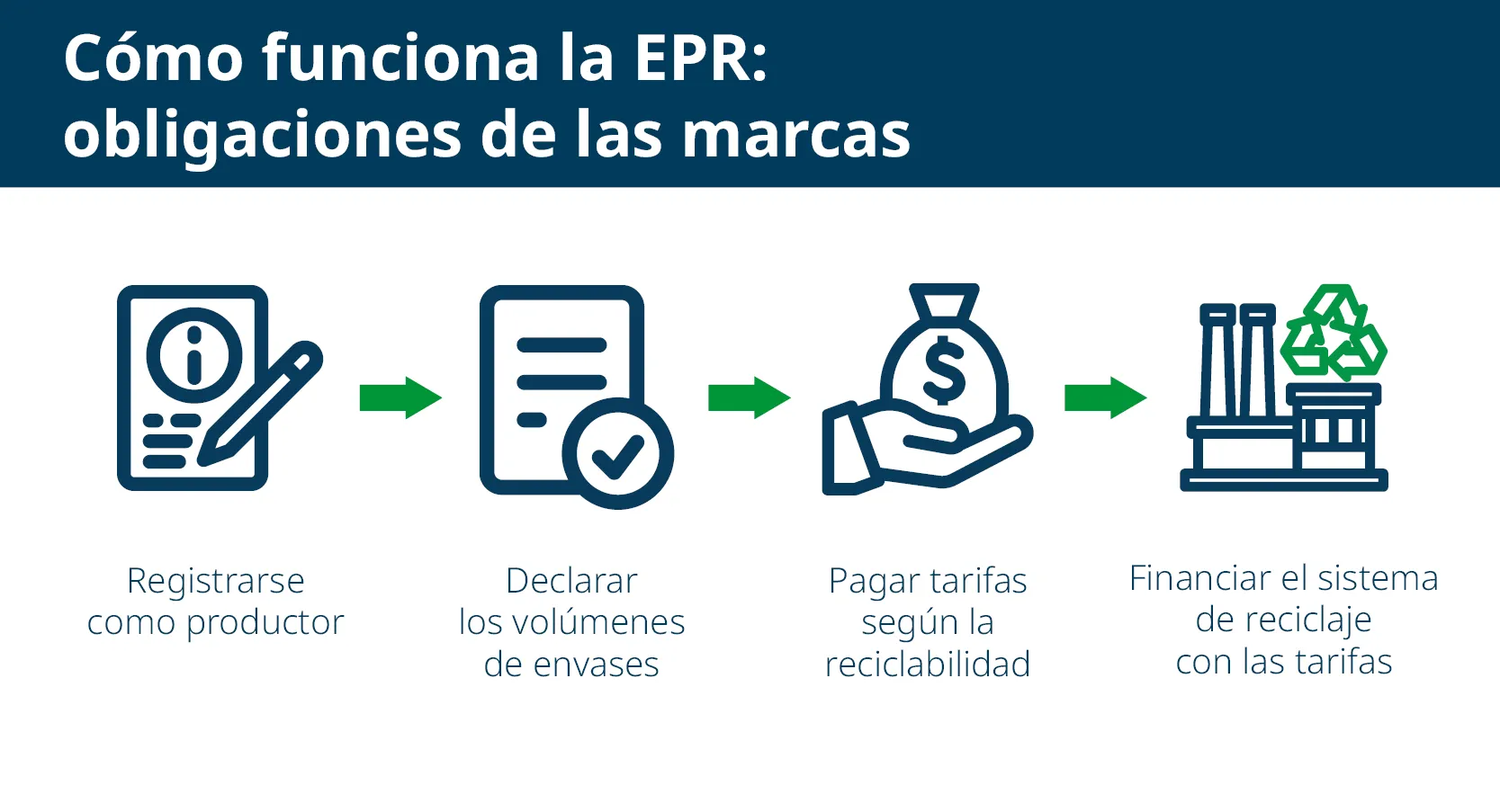 Cómo funciona la RAP para envases: registro, notificación y tarifas