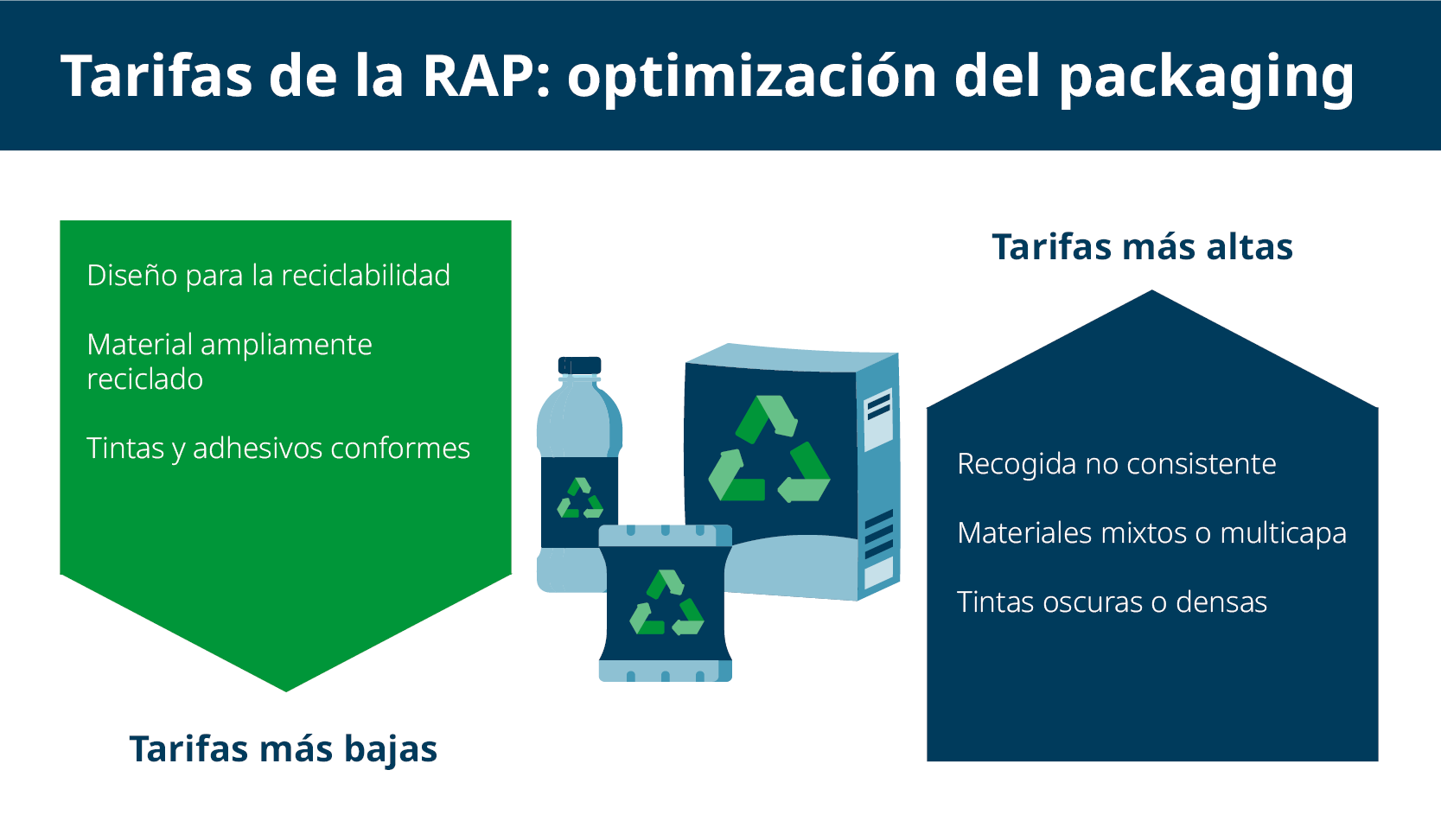 Cómo optimizar el embalaje para la responsabilidad ampliada del productor (RAP)