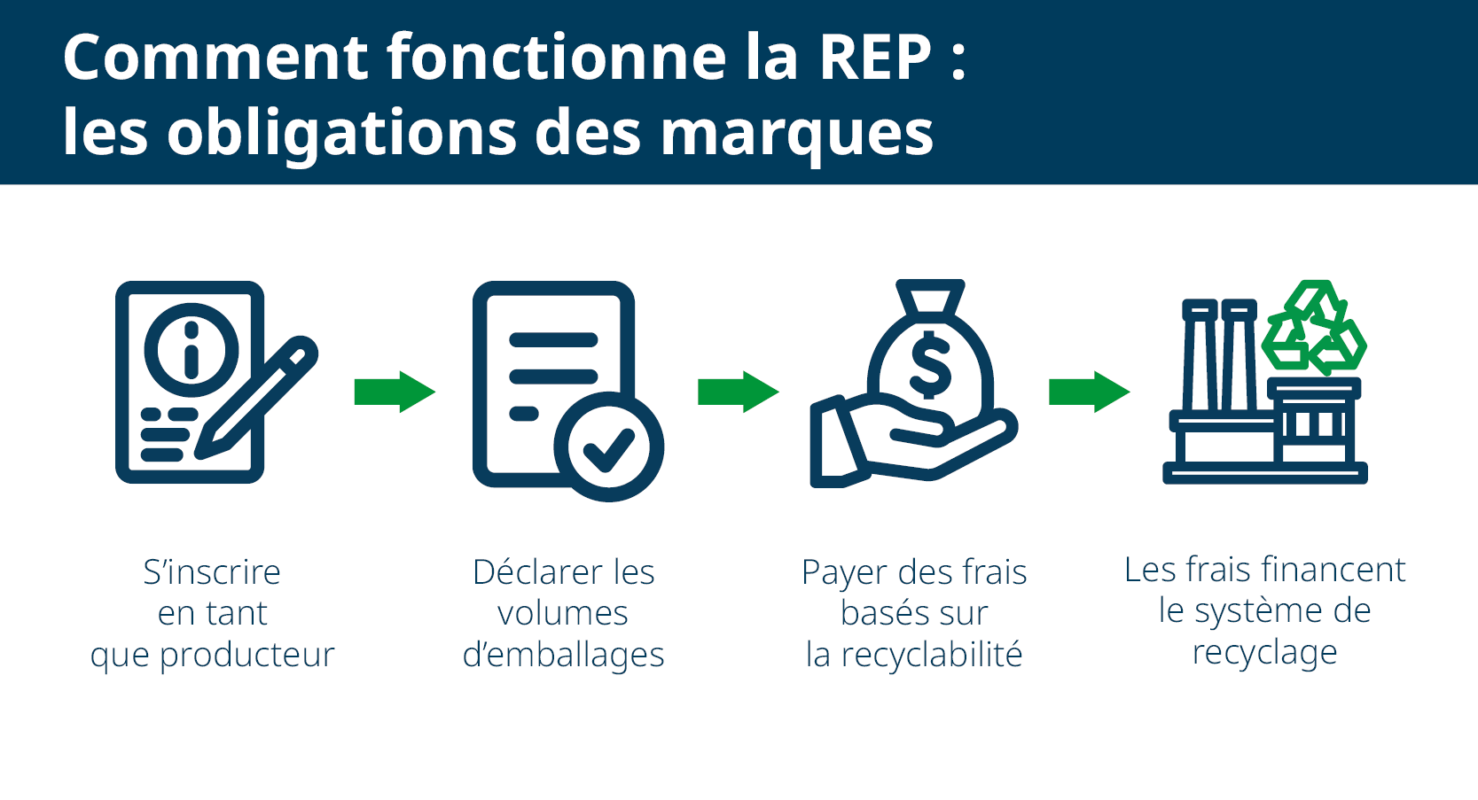 EPR obligations: s'inscrire, declarer les volumes d'emballages, payer des frais, les frais finance la recyclage