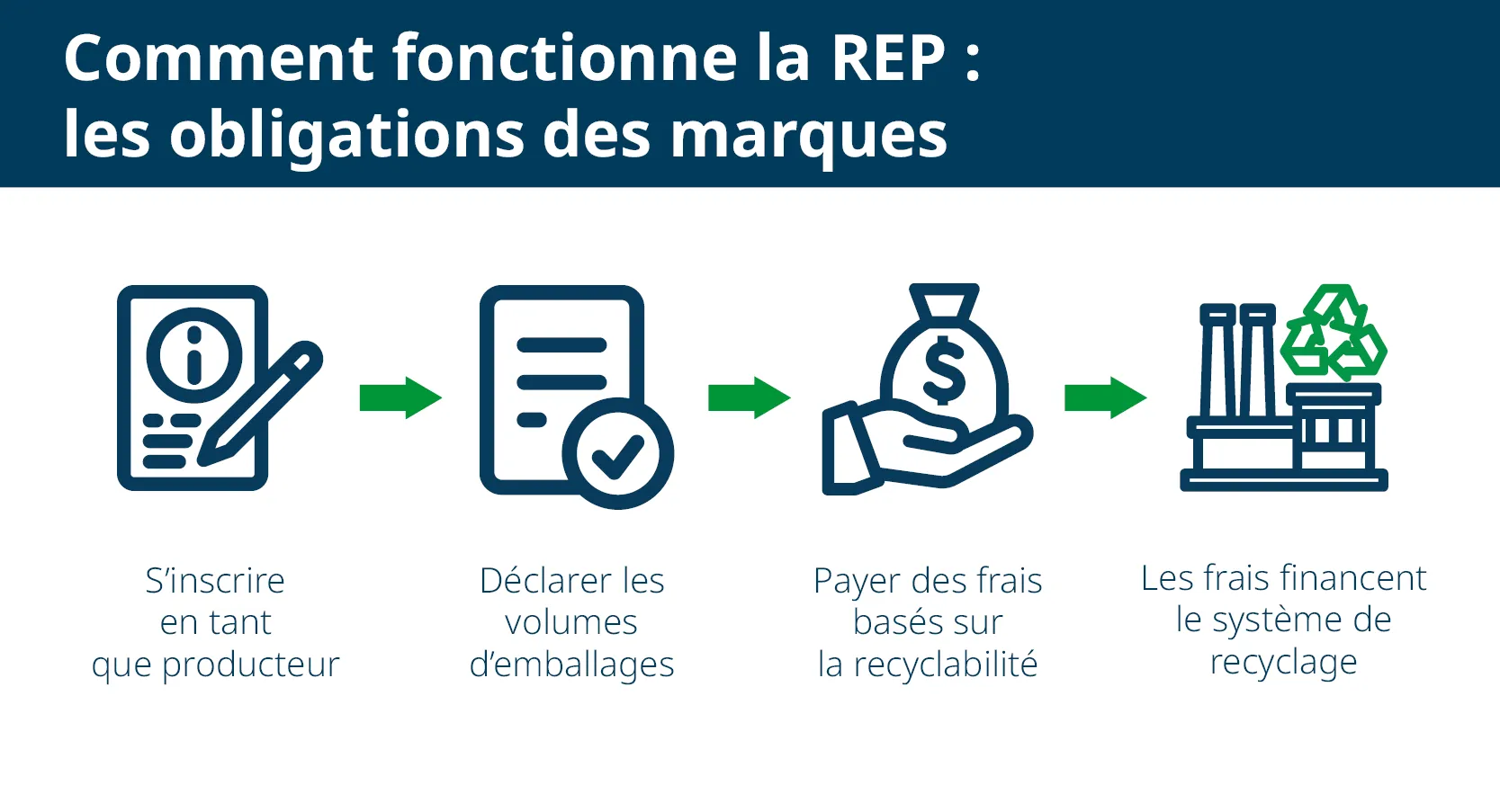EPR obligations: s'inscrire, declarer les volumes d'emballages, payer des frais, les frais finance la recyclage