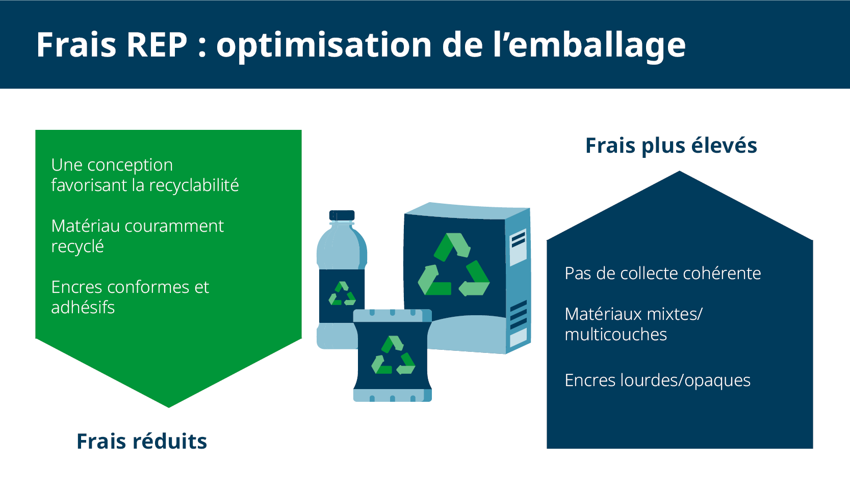Comment optimiser l'emballage pour frais EPR