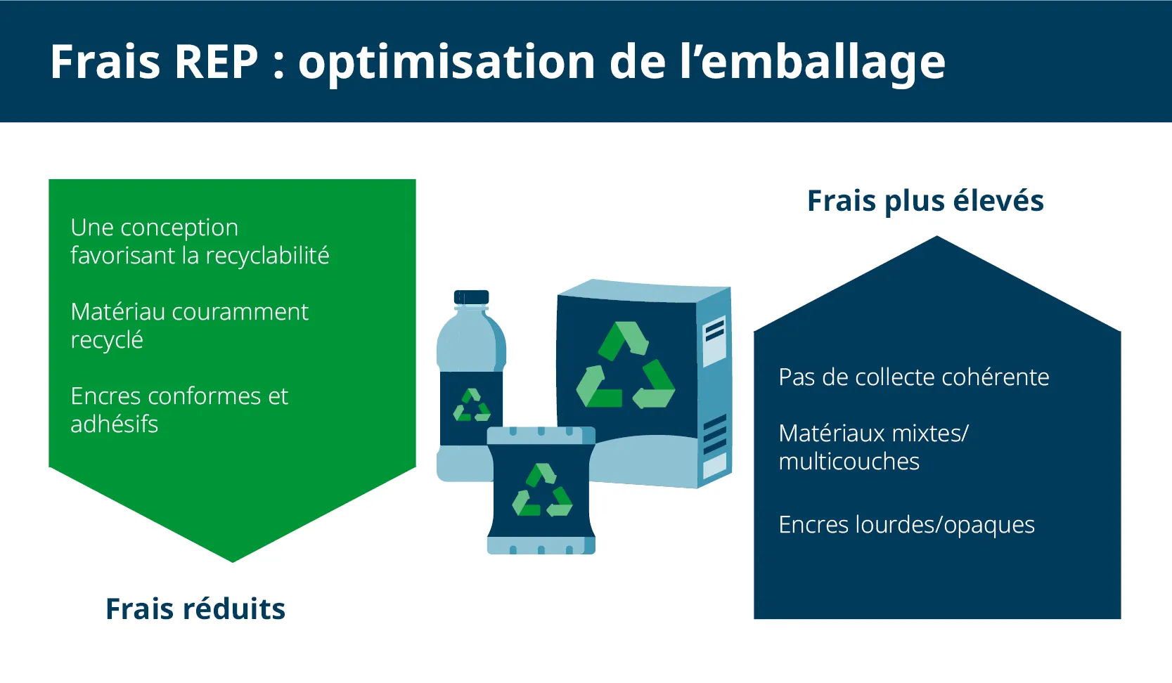 Comment optimiser l'emballage pour frais EPR