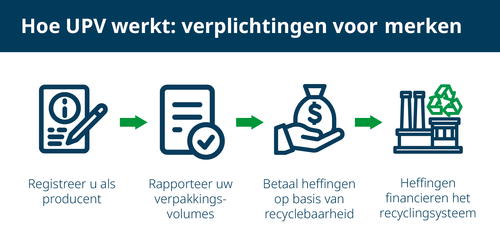 How UPV werkt: verplichtingen voor merken