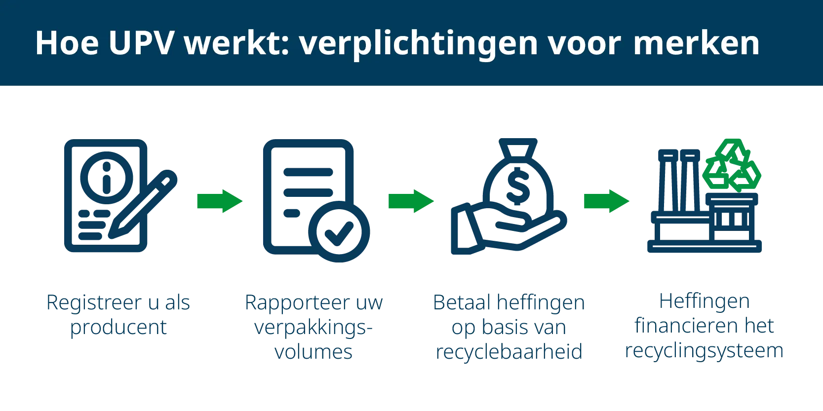 How UPV werkt: verplichtingen voor merken